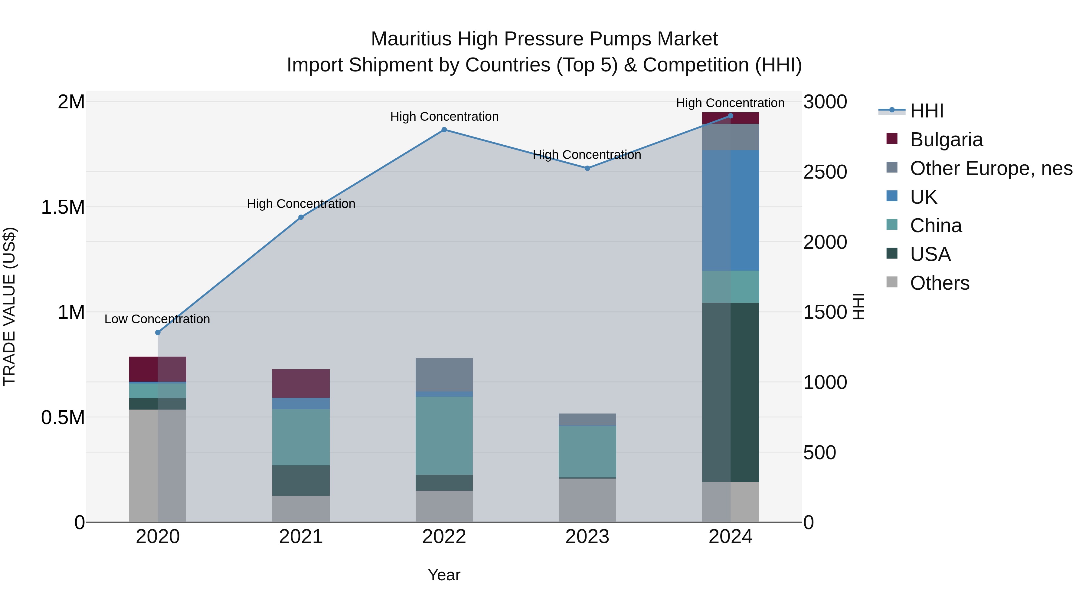 Mauritius High Pressure Pumps Market Top 5 Importing Countries and Market Competition (HHI) Analysis