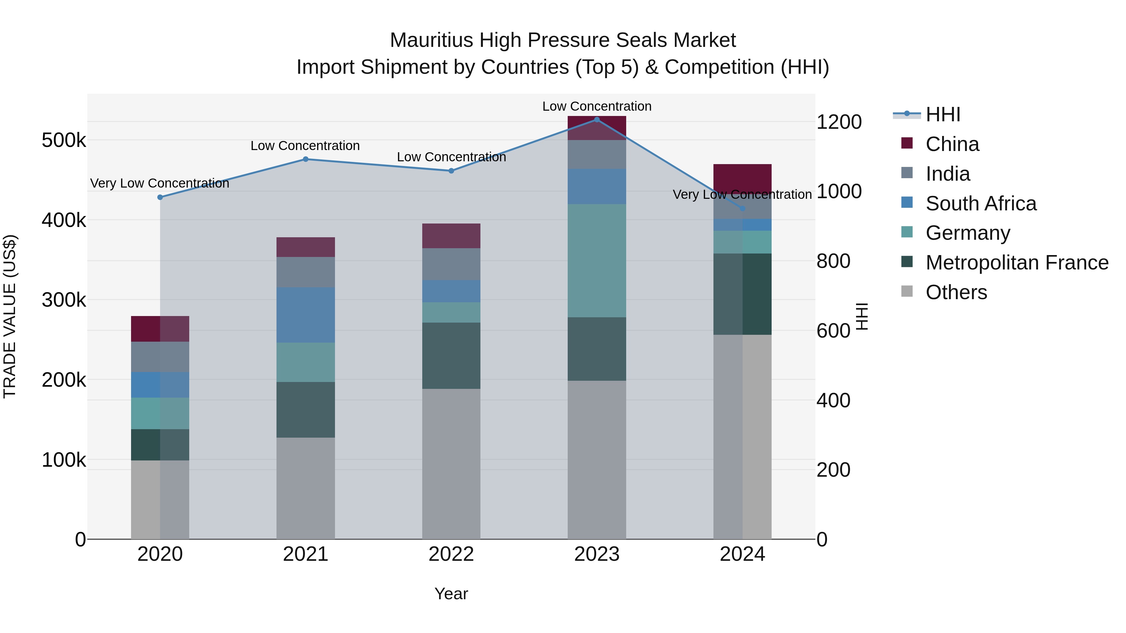 Mauritius High Pressure Seals Market Top 5 Importing Countries and Market Competition (HHI) Analysis