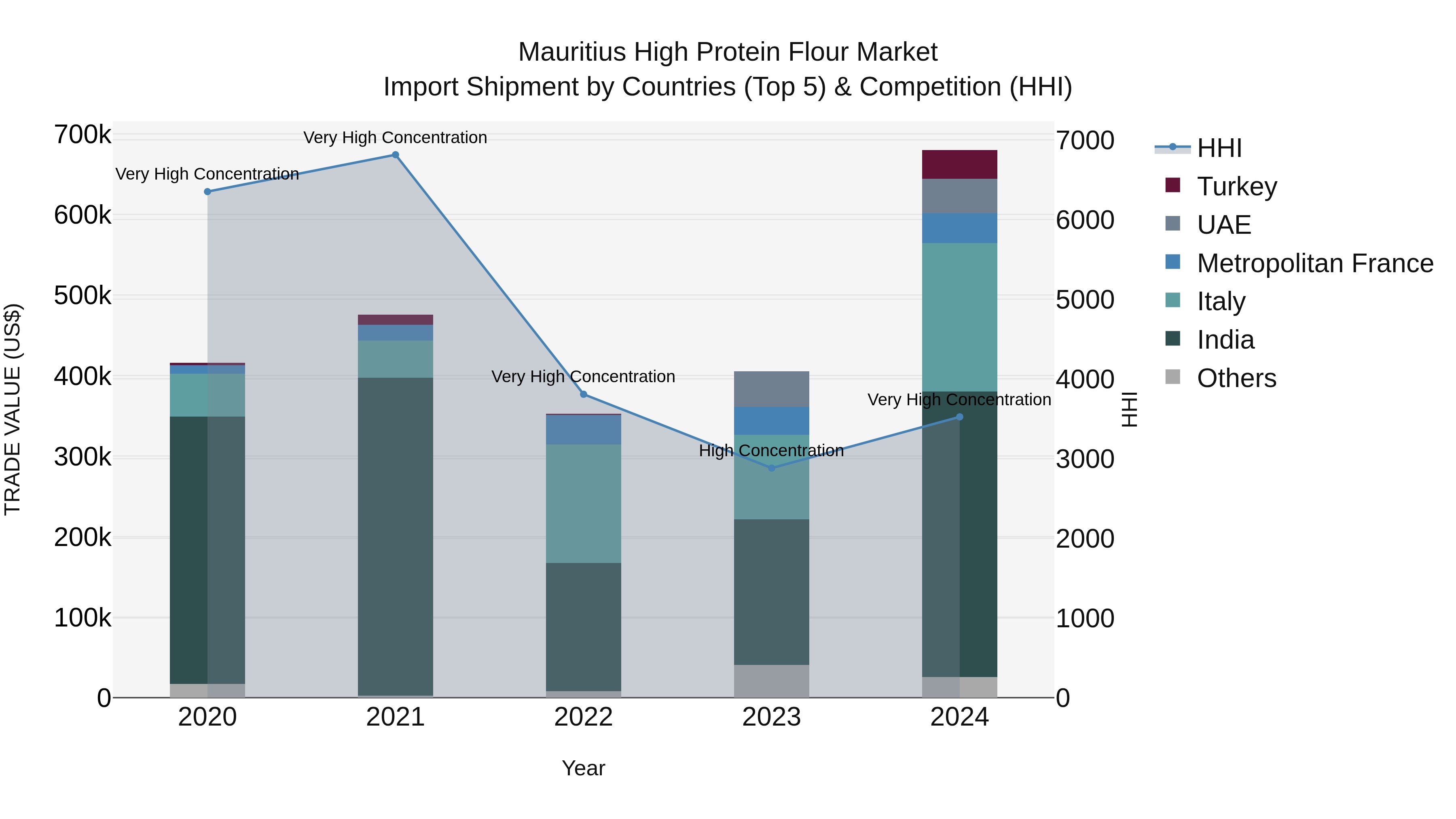Mauritius High Protein Flour Market Top 5 Importing Countries and Market Competition (HHI) Analysis