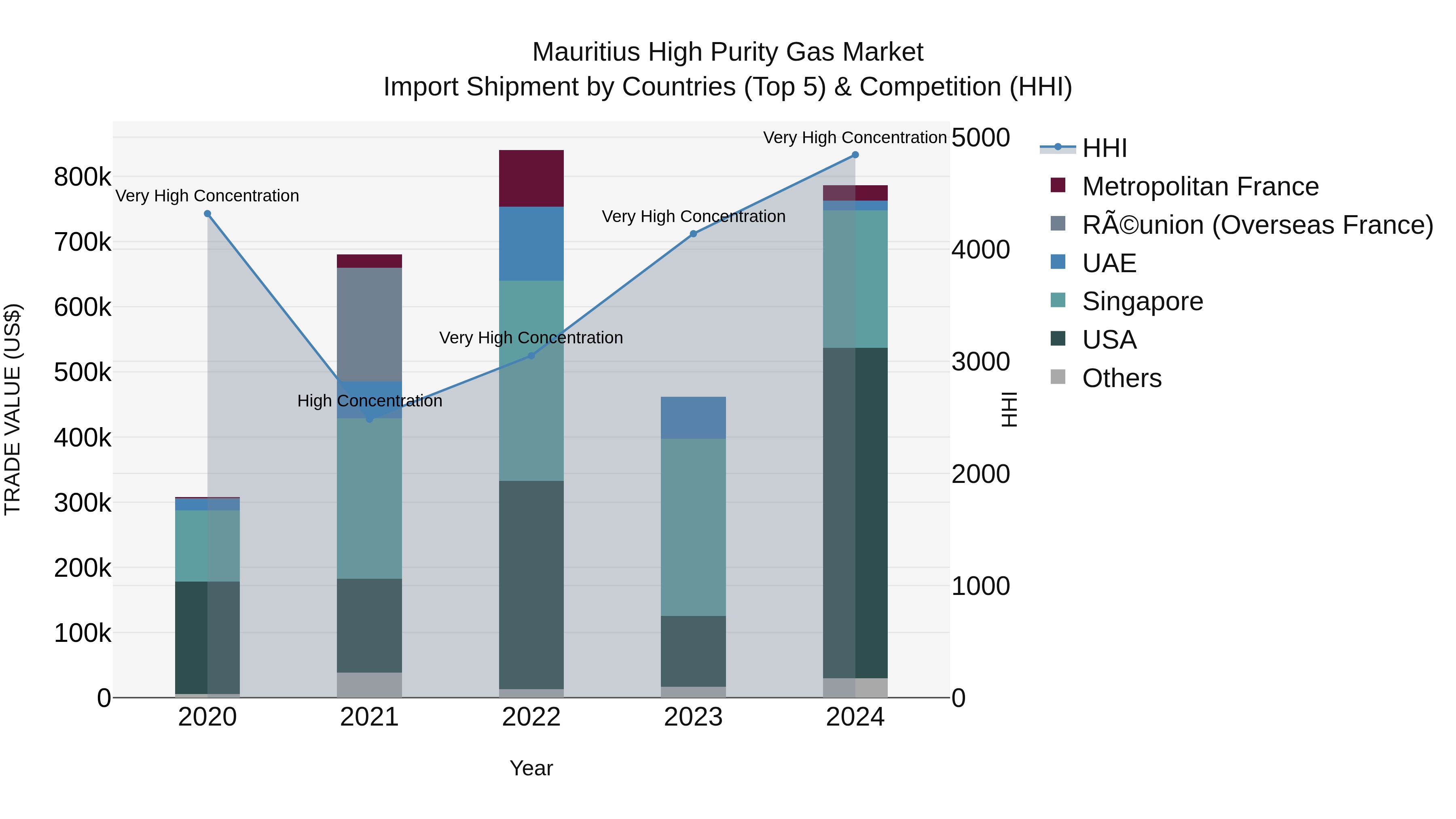Mauritius High Purity Gas Market Top 5 Importing Countries and Market Competition (HHI) Analysis