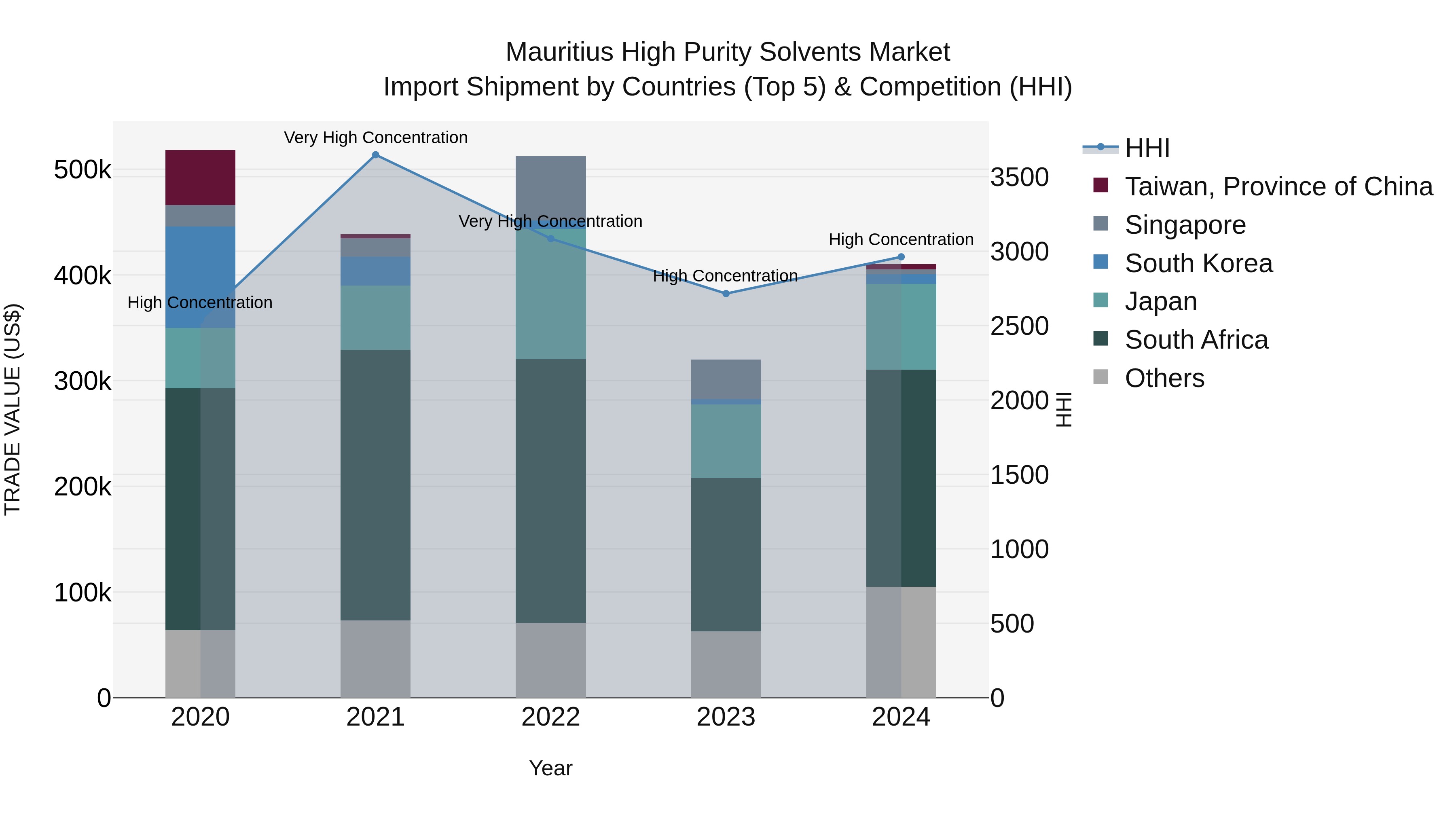 Mauritius High Purity Solvents Market Top 5 Importing Countries and Market Competition (HHI) Analysis