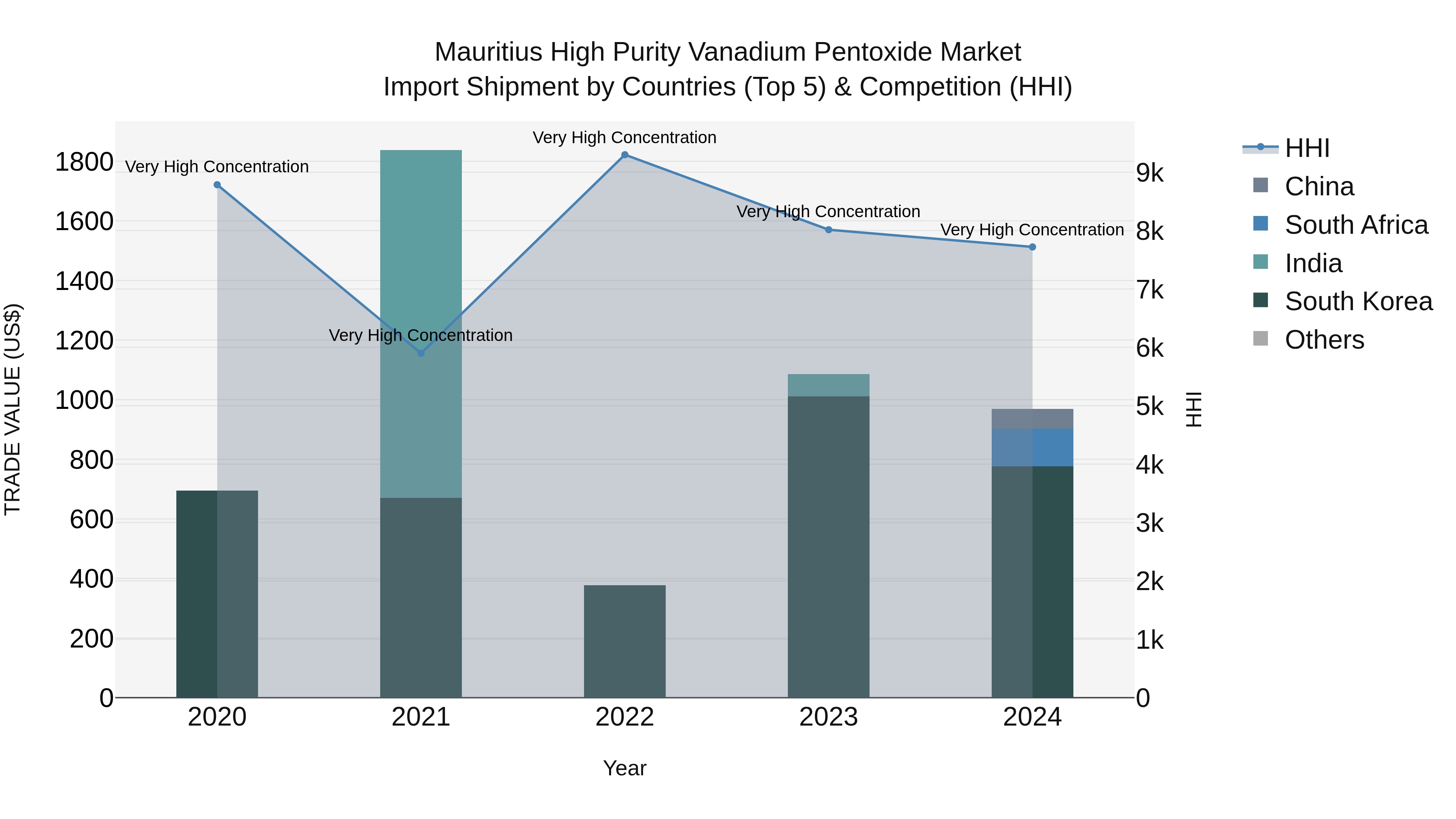 Mauritius High Purity Vanadium Pentoxide Market Top 5 Importing Countries and Market Competition (HHI) Analysis