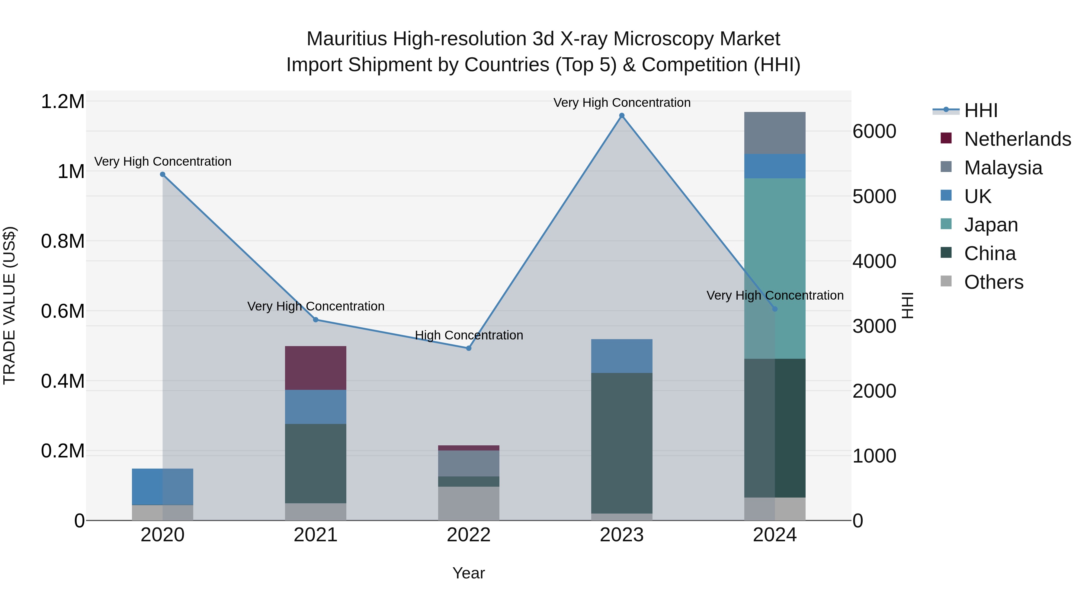 Mauritius High Resolution 3D X Ray Microscopy Market Top 5 Importing Countries and Market Competition (HHI) Analysis