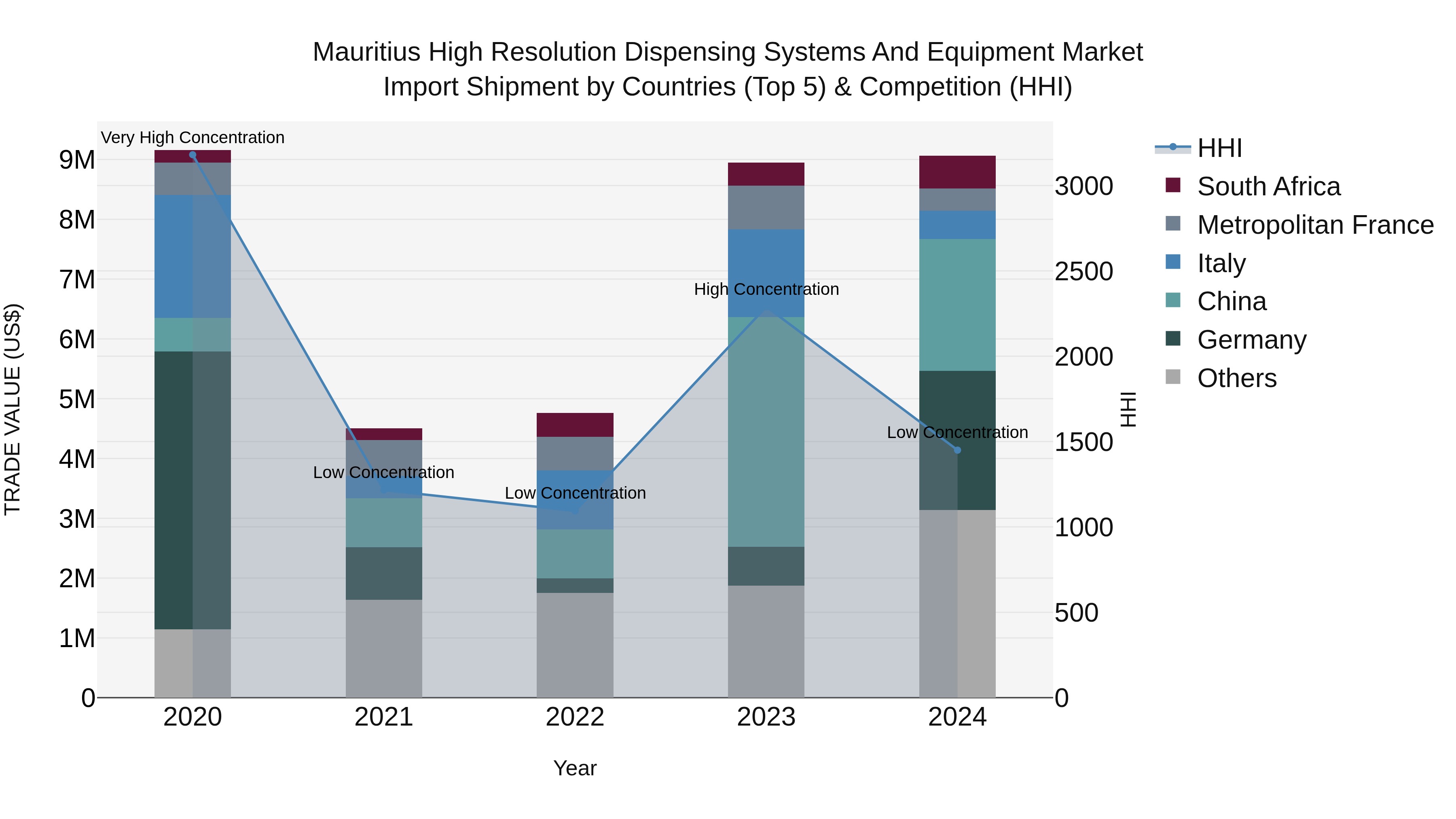 Mauritius High Resolution Dispensing Systems And Equipment Market Top 5 Importing Countries and Market Competition (HHI) Analysis