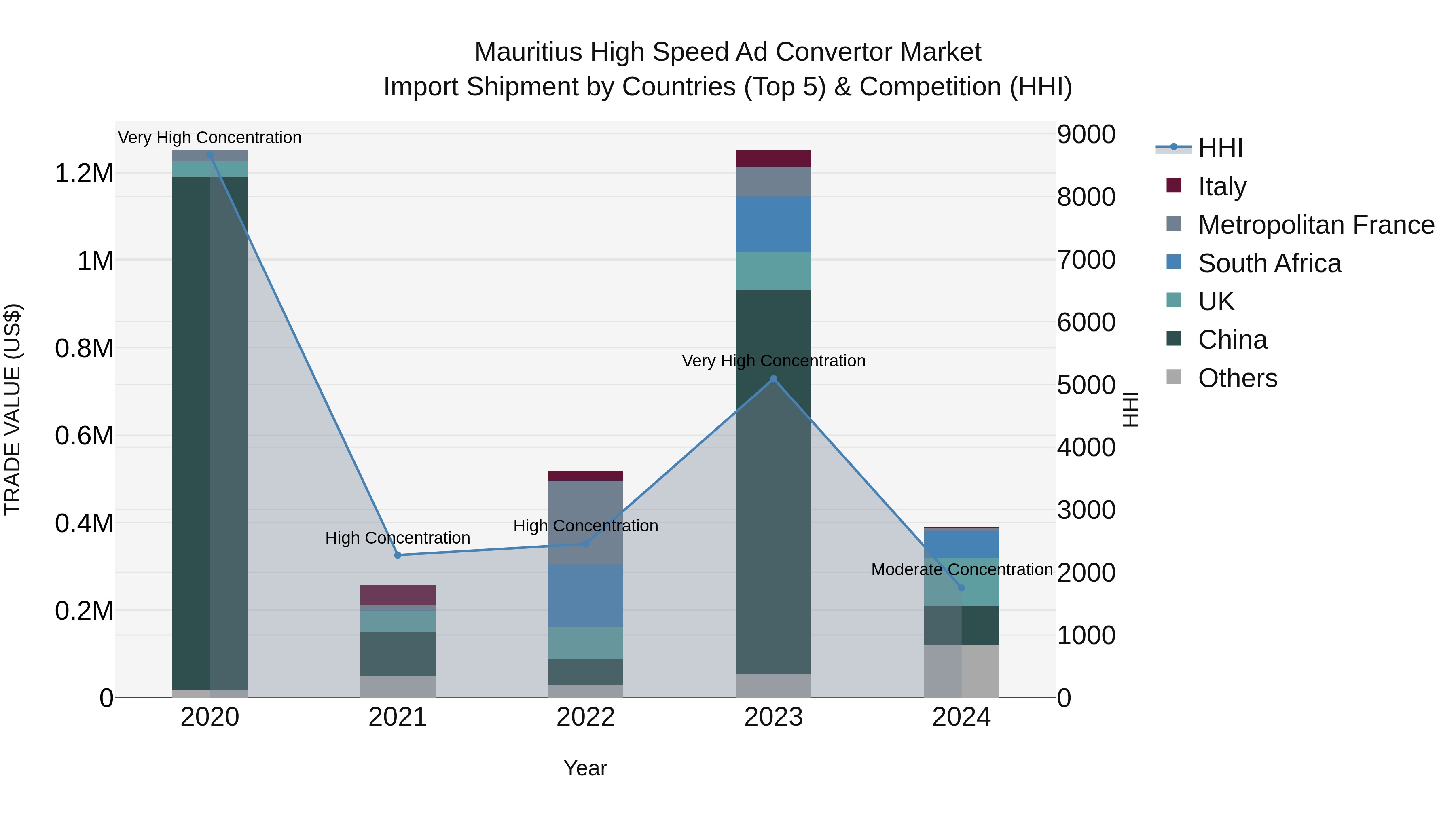 Mauritius High Speed Ad Convertor Market Top 5 Importing Countries and Market Competition (HHI) Analysis