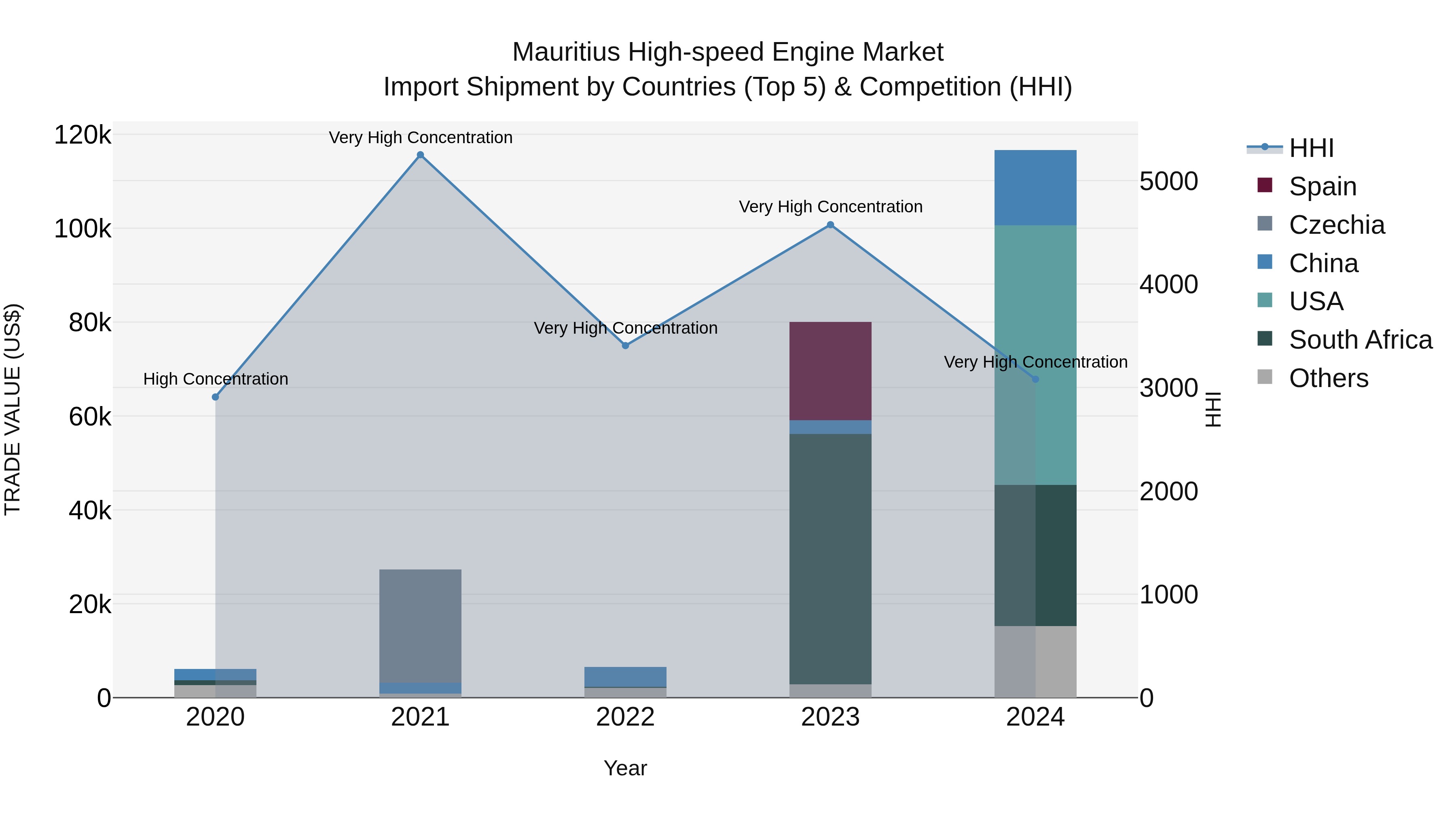 Mauritius High Speed Engine Market Top 5 Importing Countries and Market Competition (HHI) Analysis