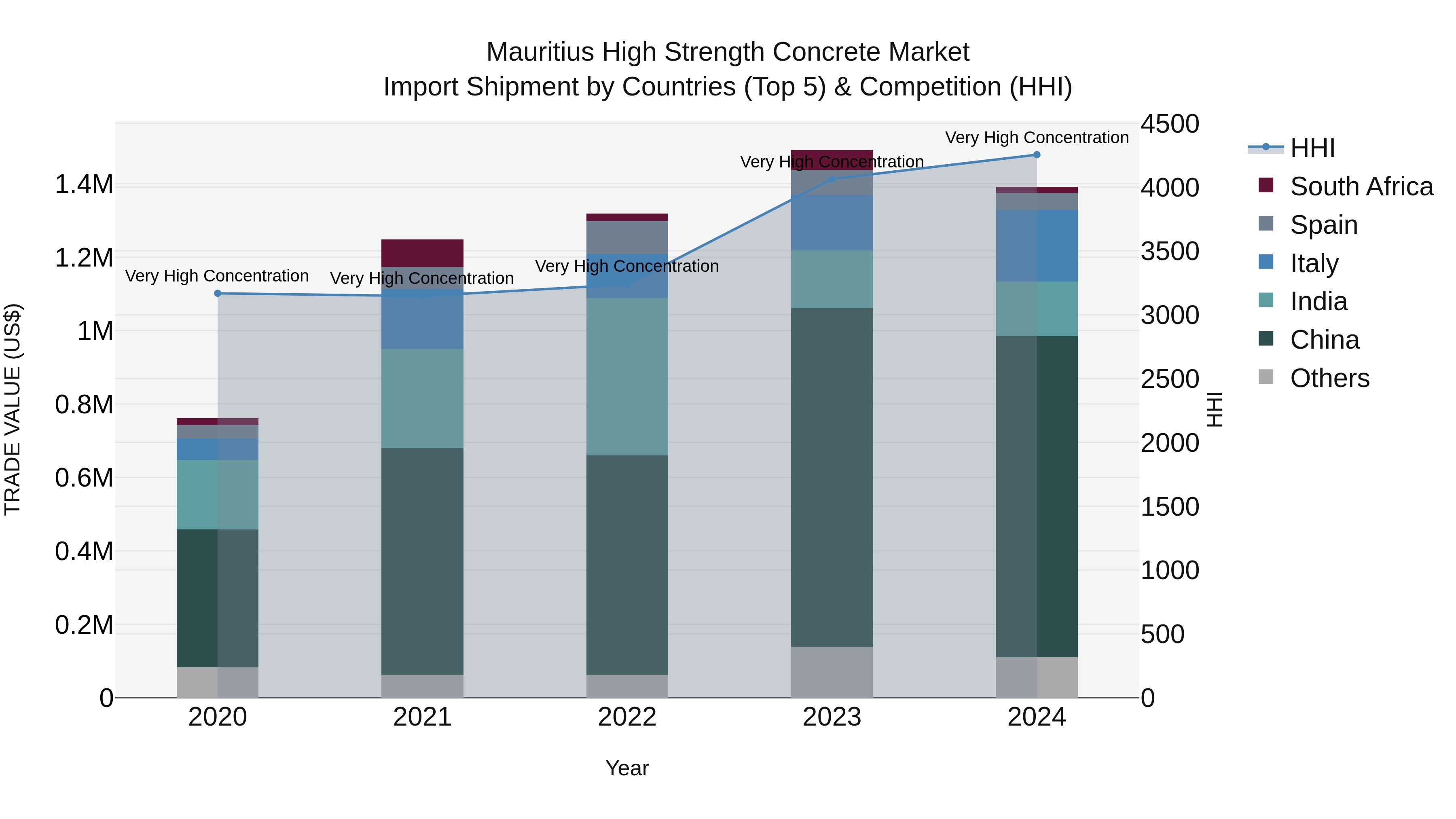 Mauritius High Strength Concrete Market Top 5 Importing Countries and Market Competition (HHI) Analysis