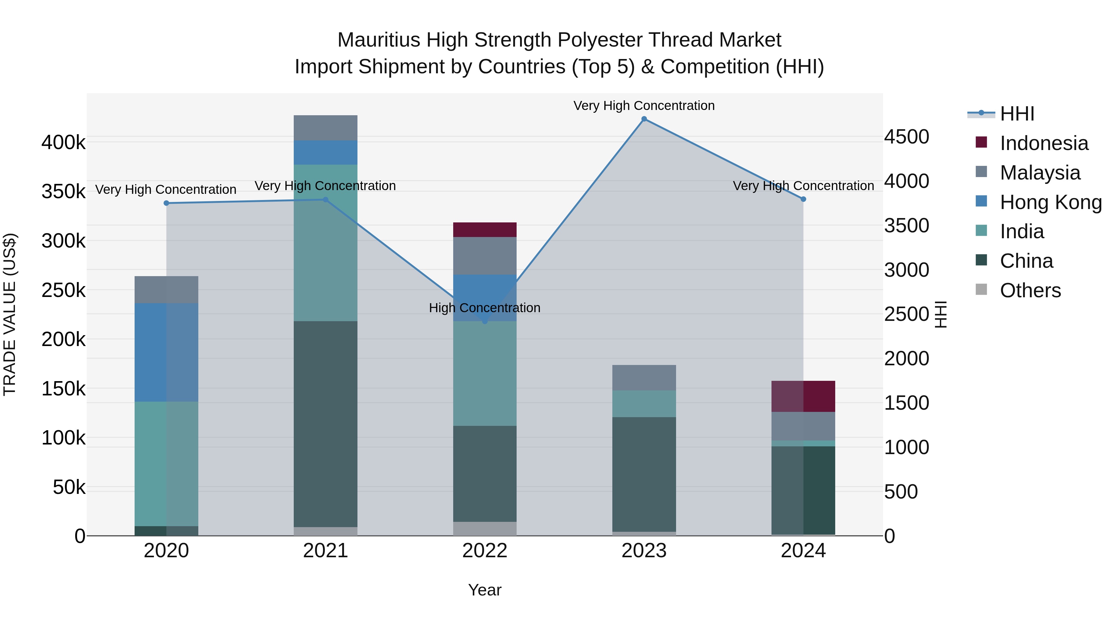 Mauritius High Strength Polyester Thread Market Top 5 Importing Countries and Market Competition (HHI) Analysis