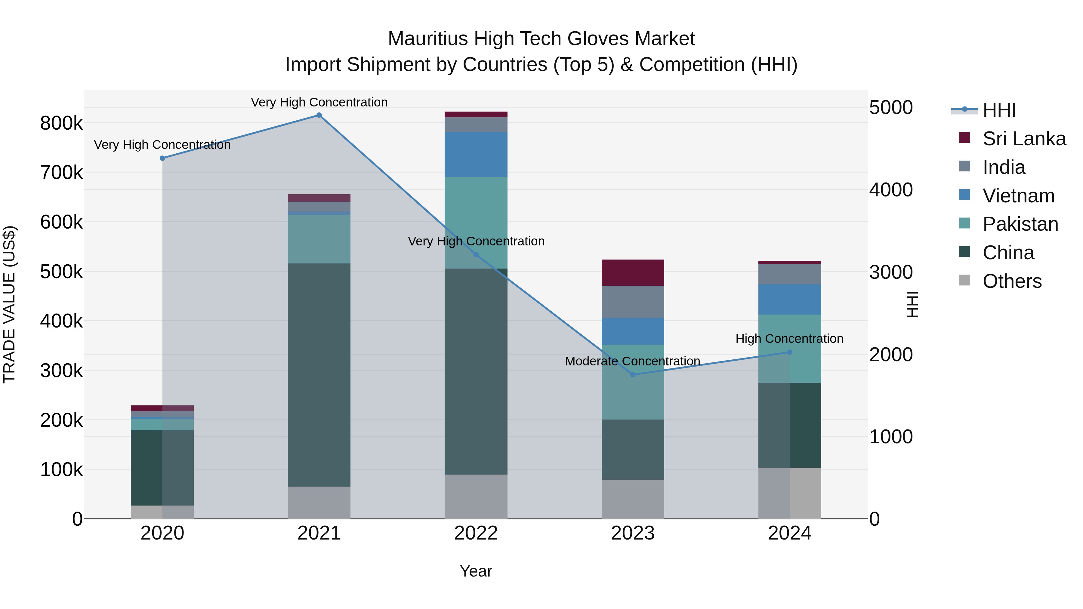 Mauritius High Tech Gloves Market Top 5 Importing Countries and Market Competition (HHI) Analysis