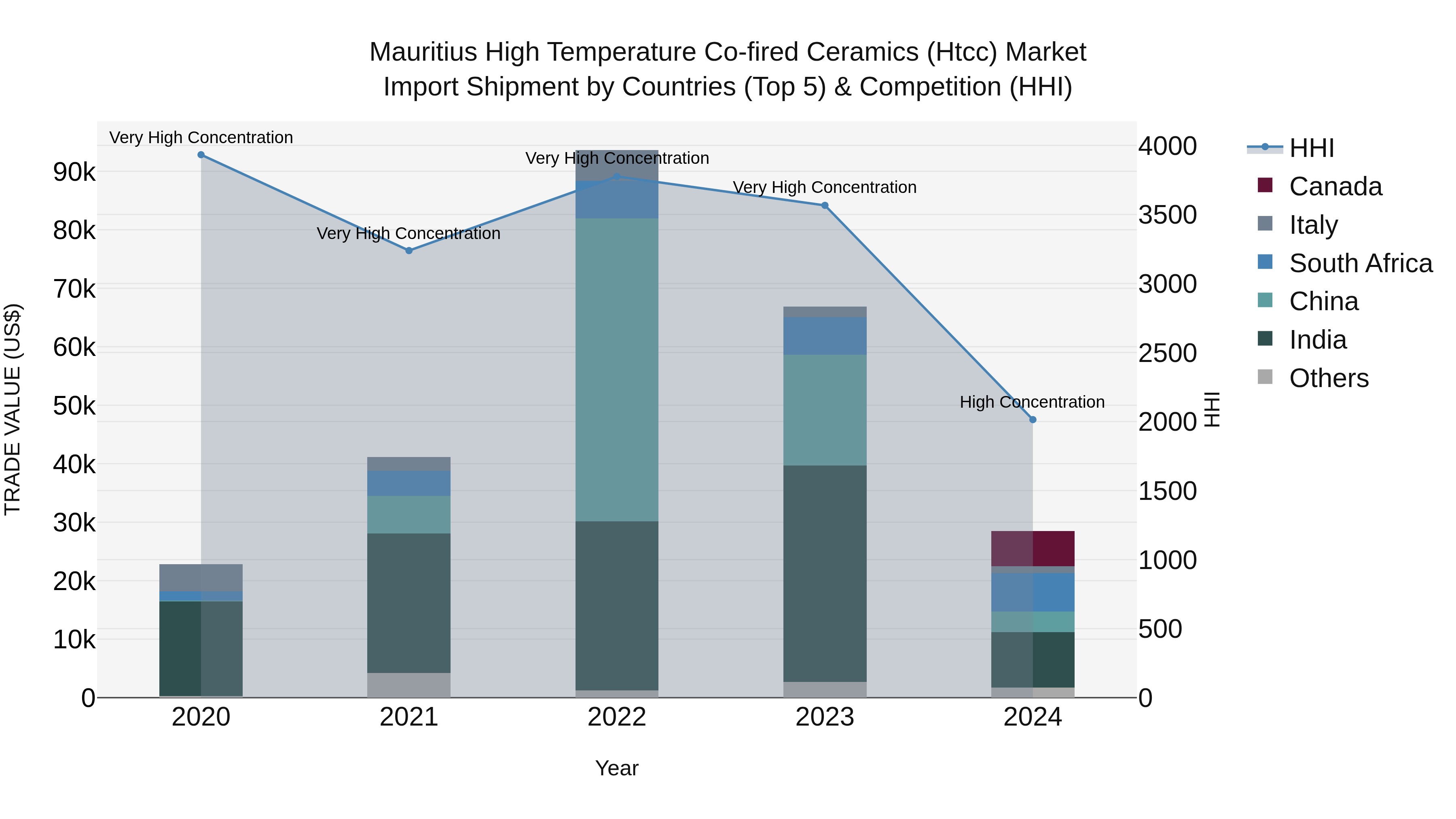Mauritius High Temperature Co Fired Ceramics Htcc Market Top 5 Importing Countries and Market Competition (HHI) Analysis