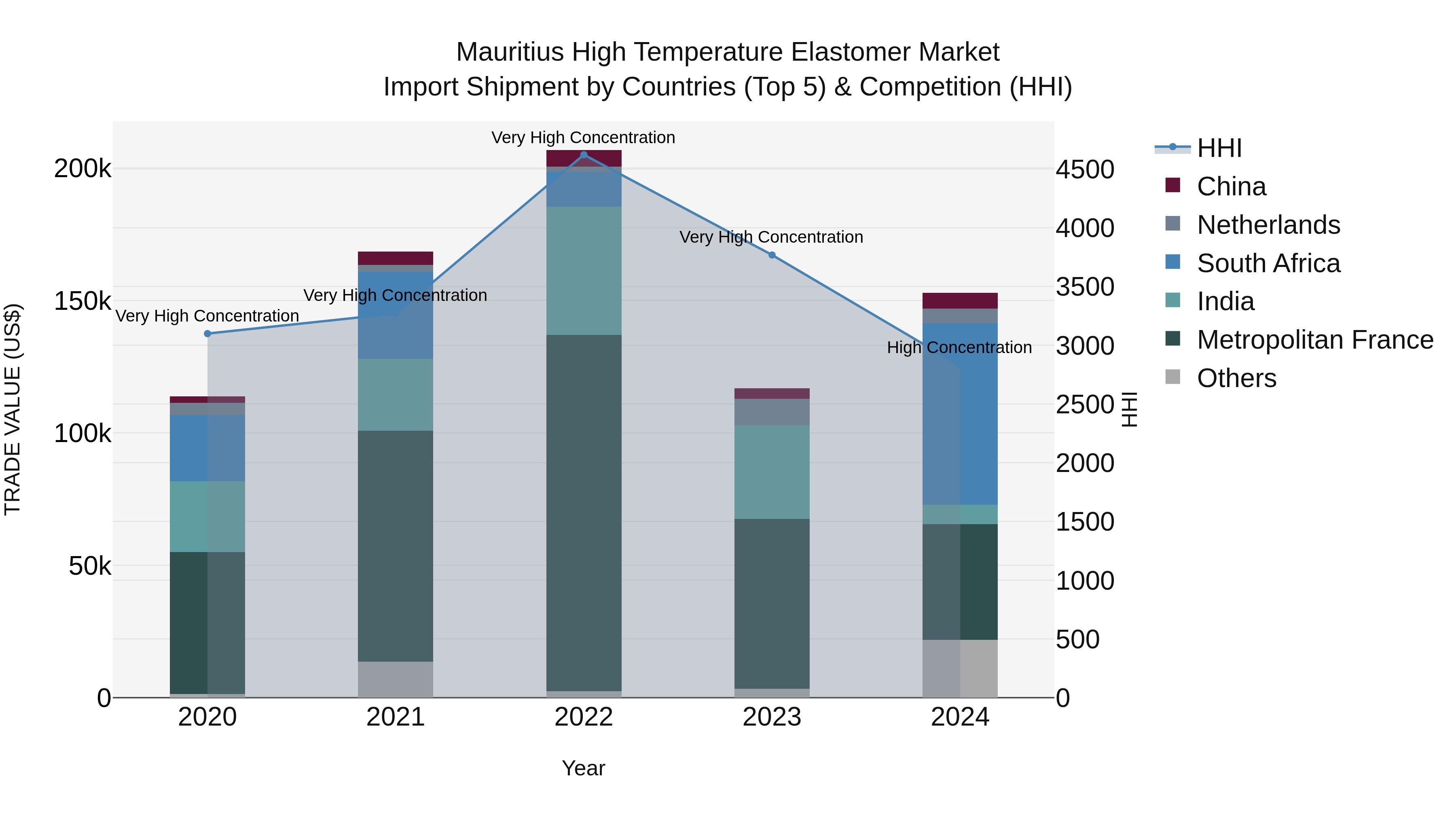 Mauritius High Temperature Elastomer Market Top 5 Importing Countries and Market Competition (HHI) Analysis