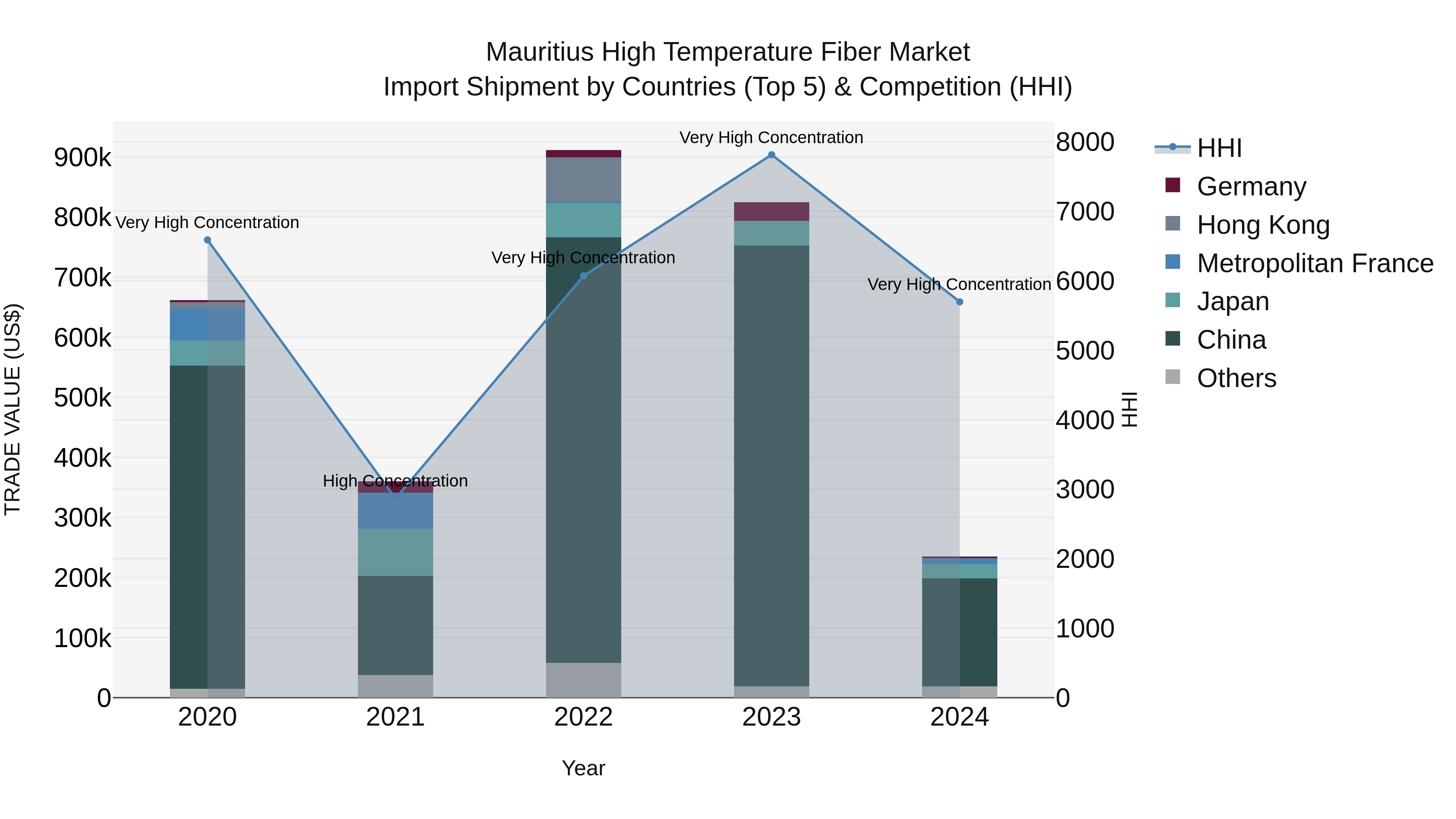 Mauritius High Temperature Fiber Market Top 5 Importing Countries and Market Competition (HHI) Analysis