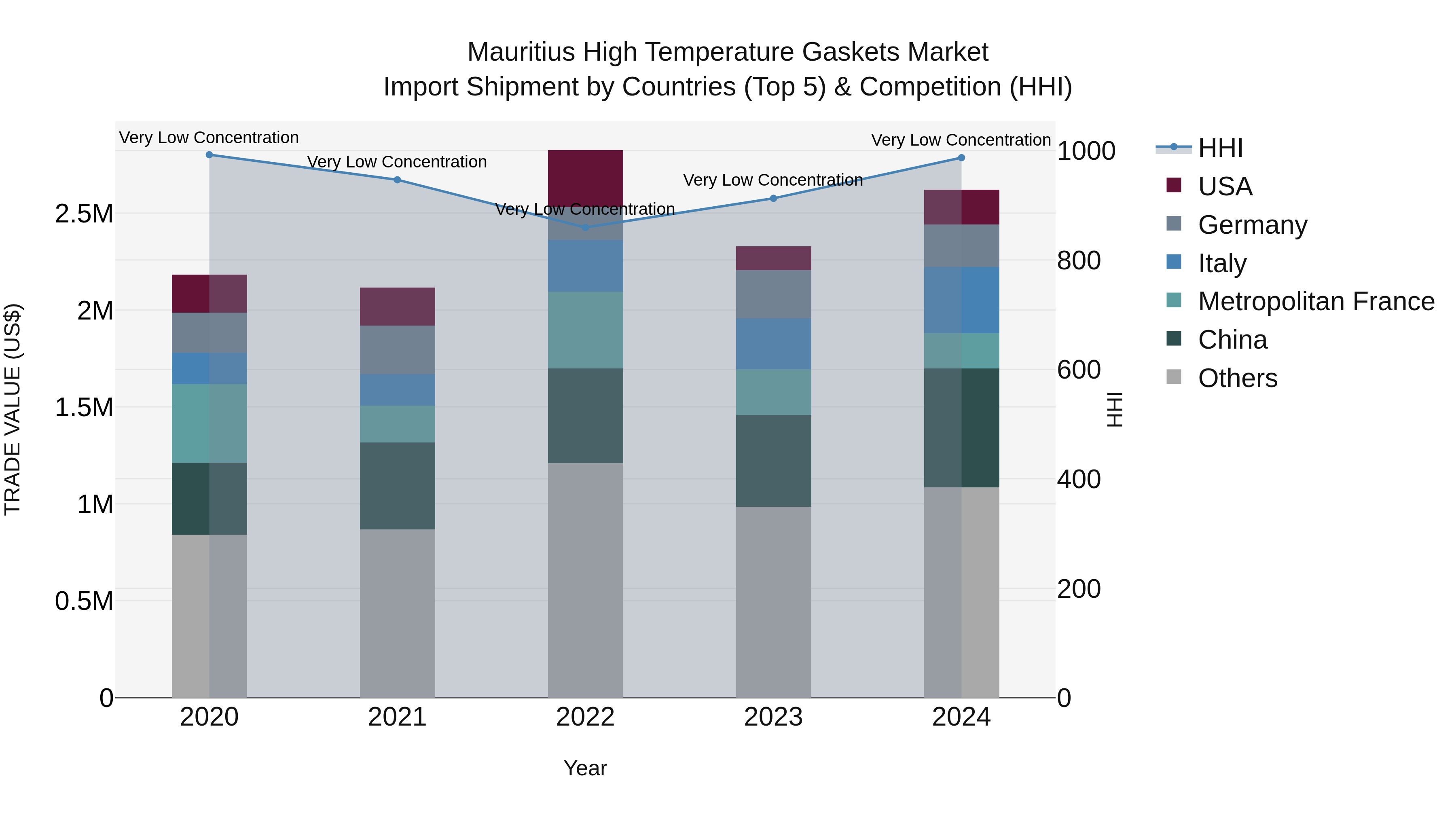 Mauritius High Temperature Gaskets Market Top 5 Importing Countries and Market Competition (HHI) Analysis