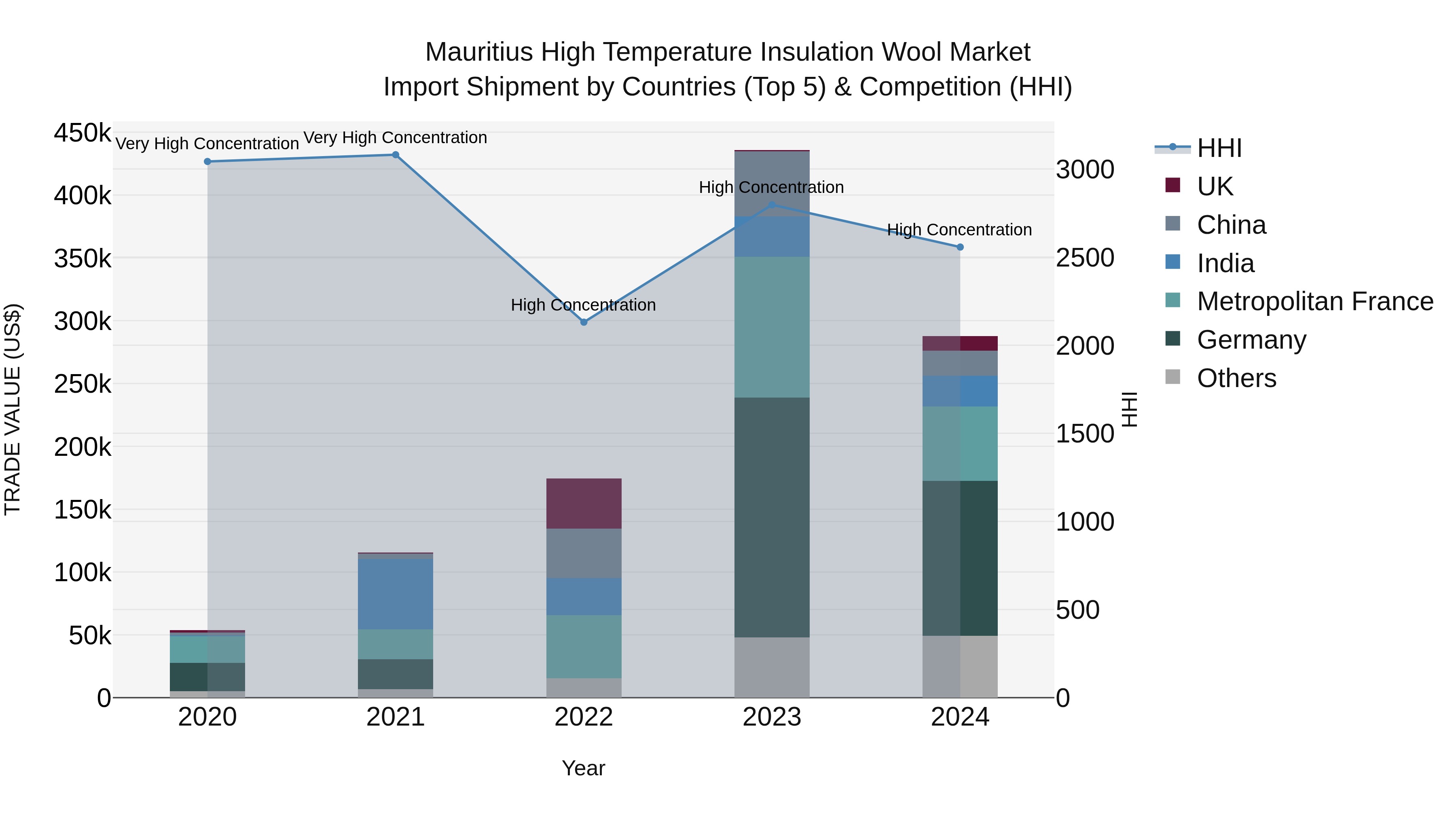 Mauritius High Temperature Insulation Wool Market Top 5 Importing Countries and Market Competition (HHI) Analysis