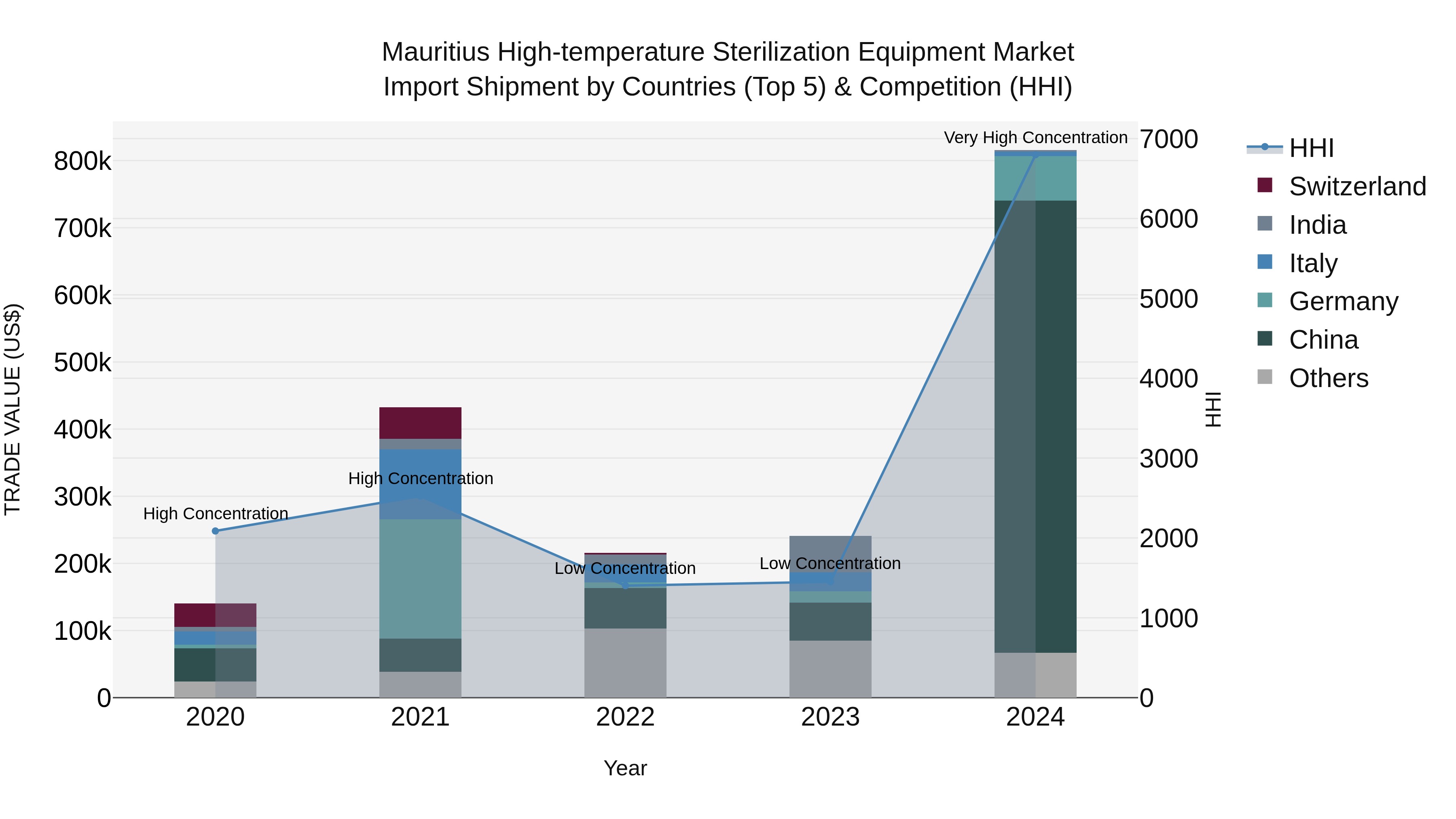 Mauritius High Temperature Sterilization Equipment Market Top 5 Importing Countries and Market Competition (HHI) Analysis