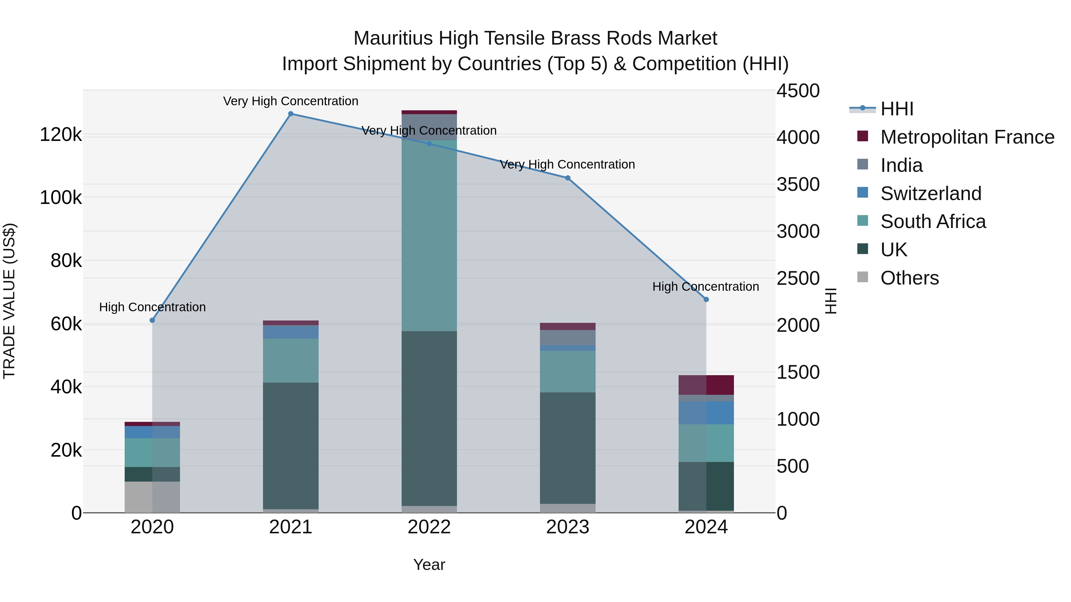 Mauritius High Tensile Brass Rods Market Top 5 Importing Countries and Market Competition (HHI) Analysis