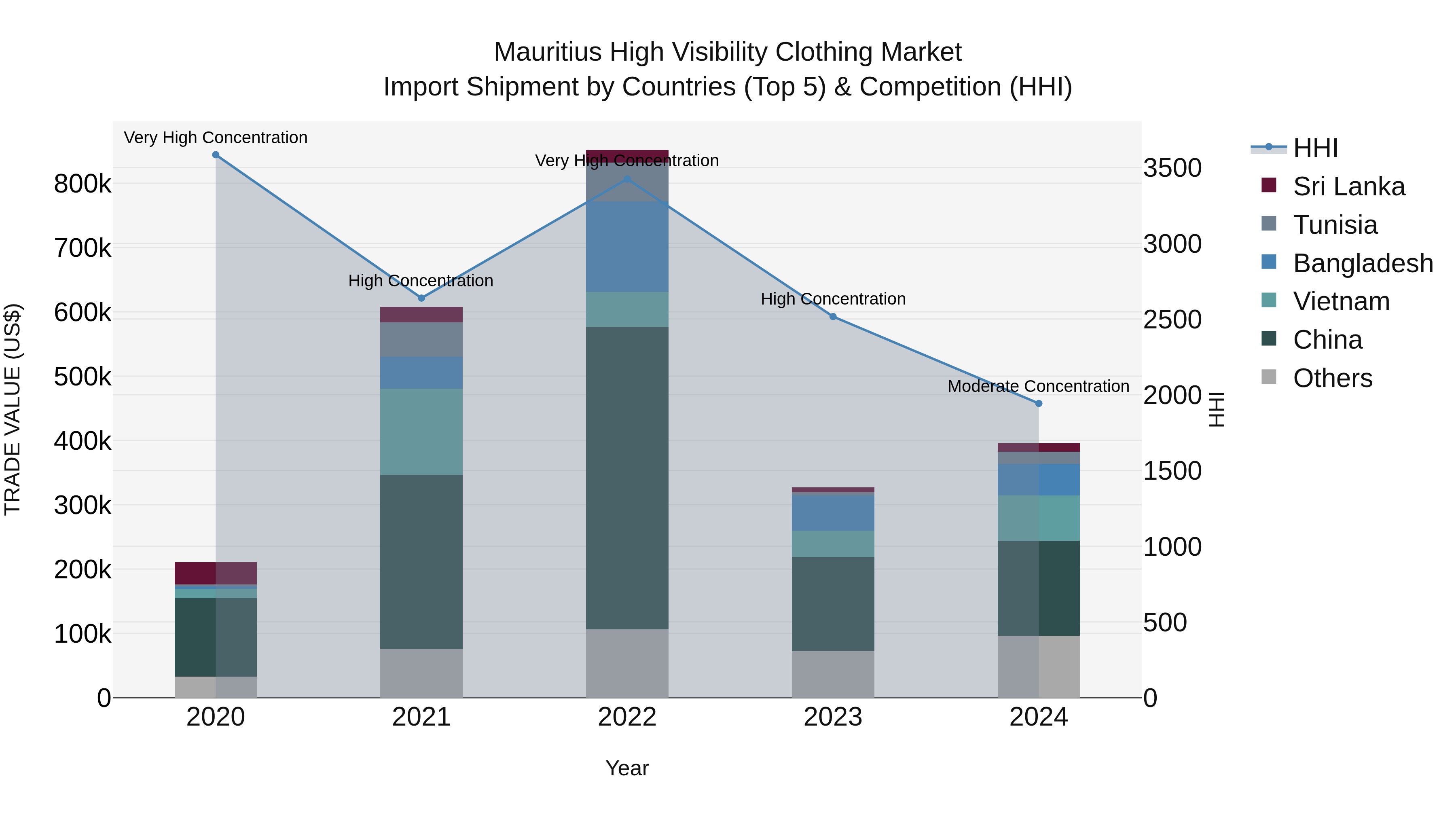 Mauritius High Visibility Clothing Market Top 5 Importing Countries and Market Competition (HHI) Analysis