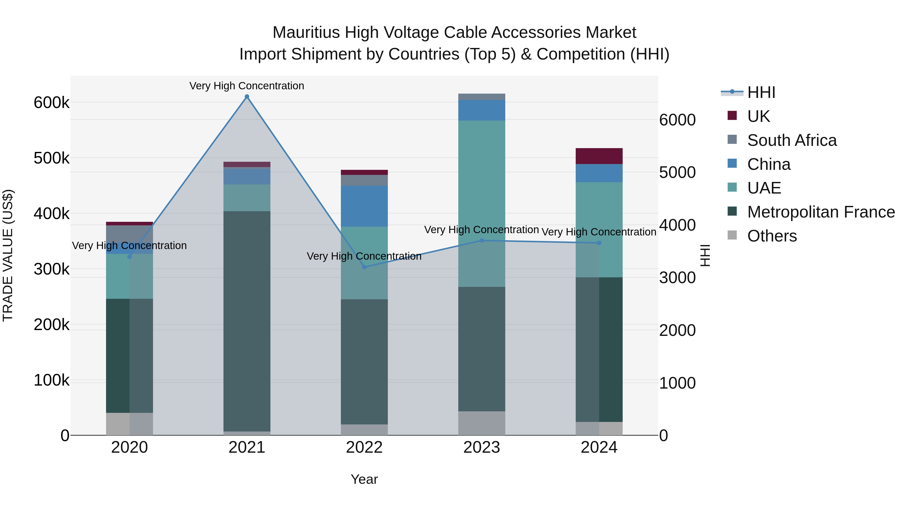 Mauritius High Voltage Cable Accessories Market Top 5 Importing Countries and Market Competition (HHI) Analysis