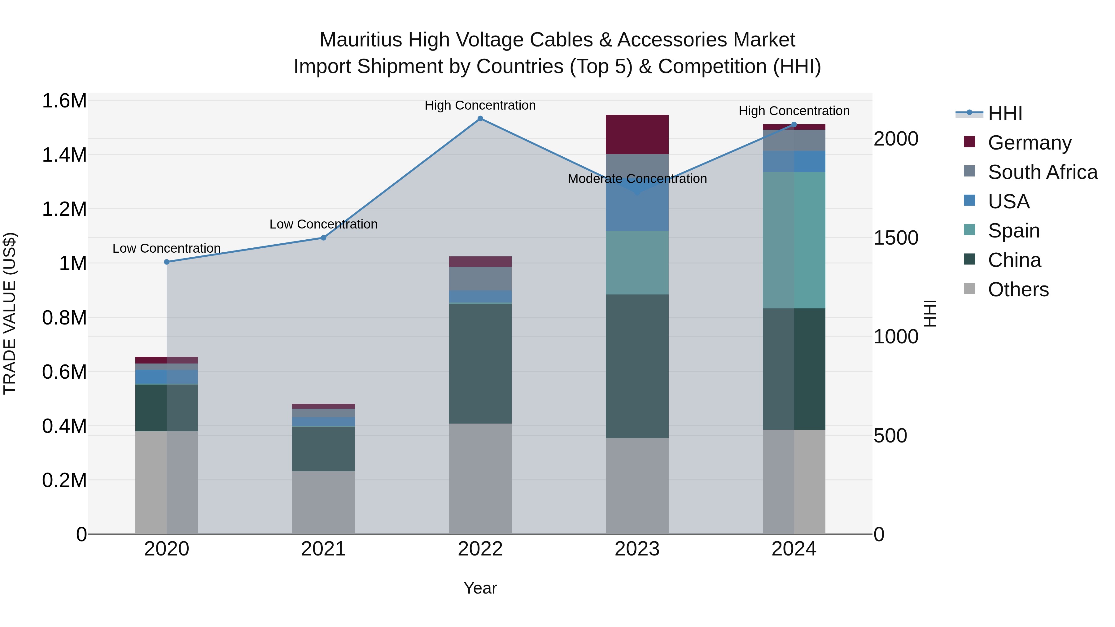 Mauritius High Voltage Cables & Accessories Market Top 5 Importing Countries and Market Competition (HHI) Analysis