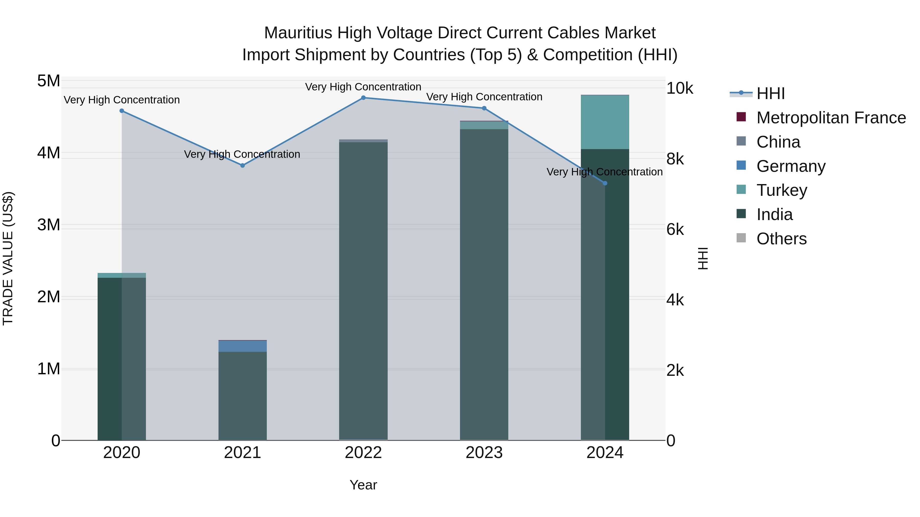 Mauritius High Voltage Direct Current Cables Market Top 5 Importing Countries and Market Competition (HHI) Analysis