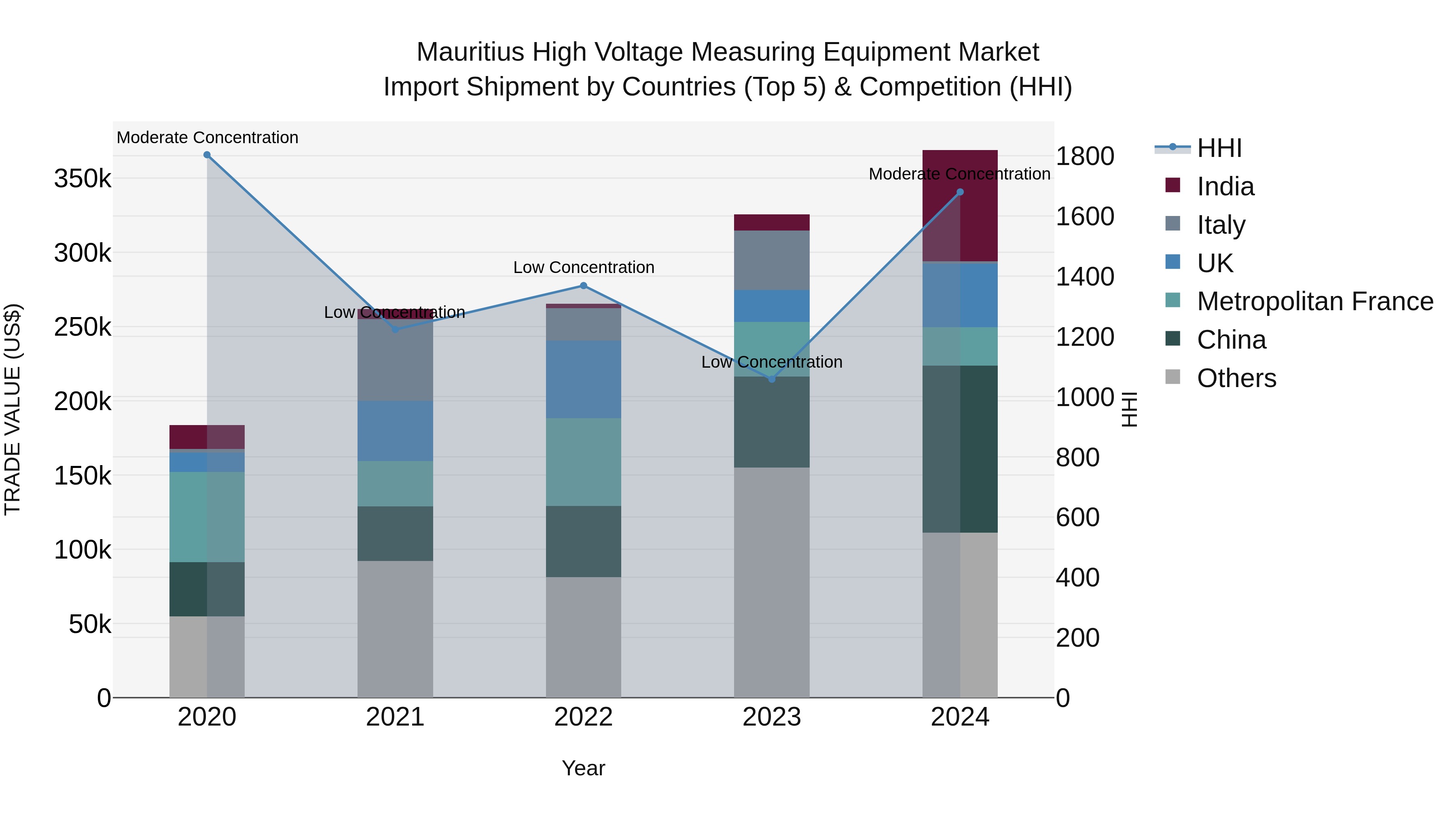 Mauritius High Voltage Measuring Equipment Market Top 5 Importing Countries and Market Competition (HHI) Analysis