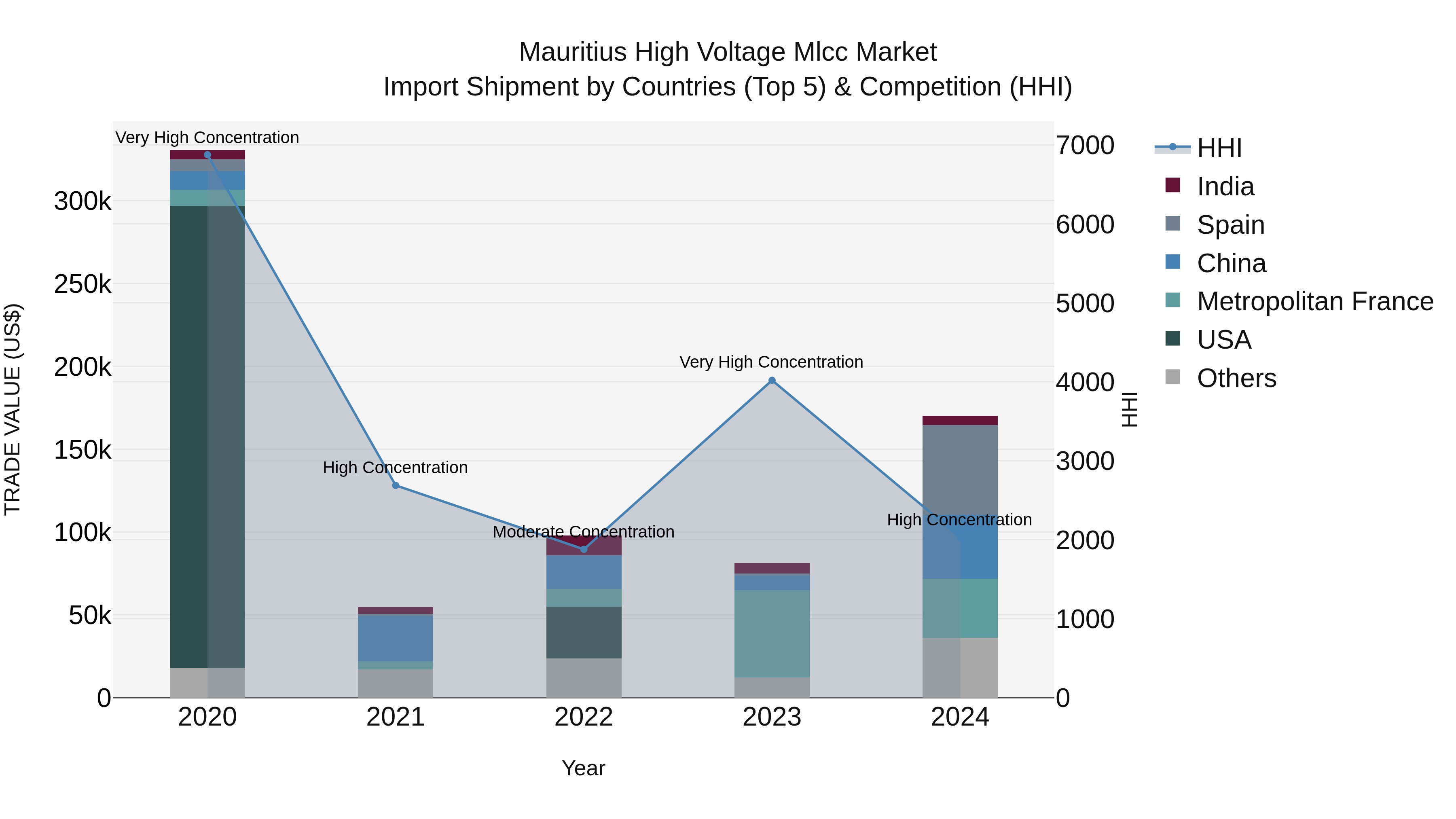 Mauritius High Voltage Mlcc Market Top 5 Importing Countries and Market Competition (HHI) Analysis