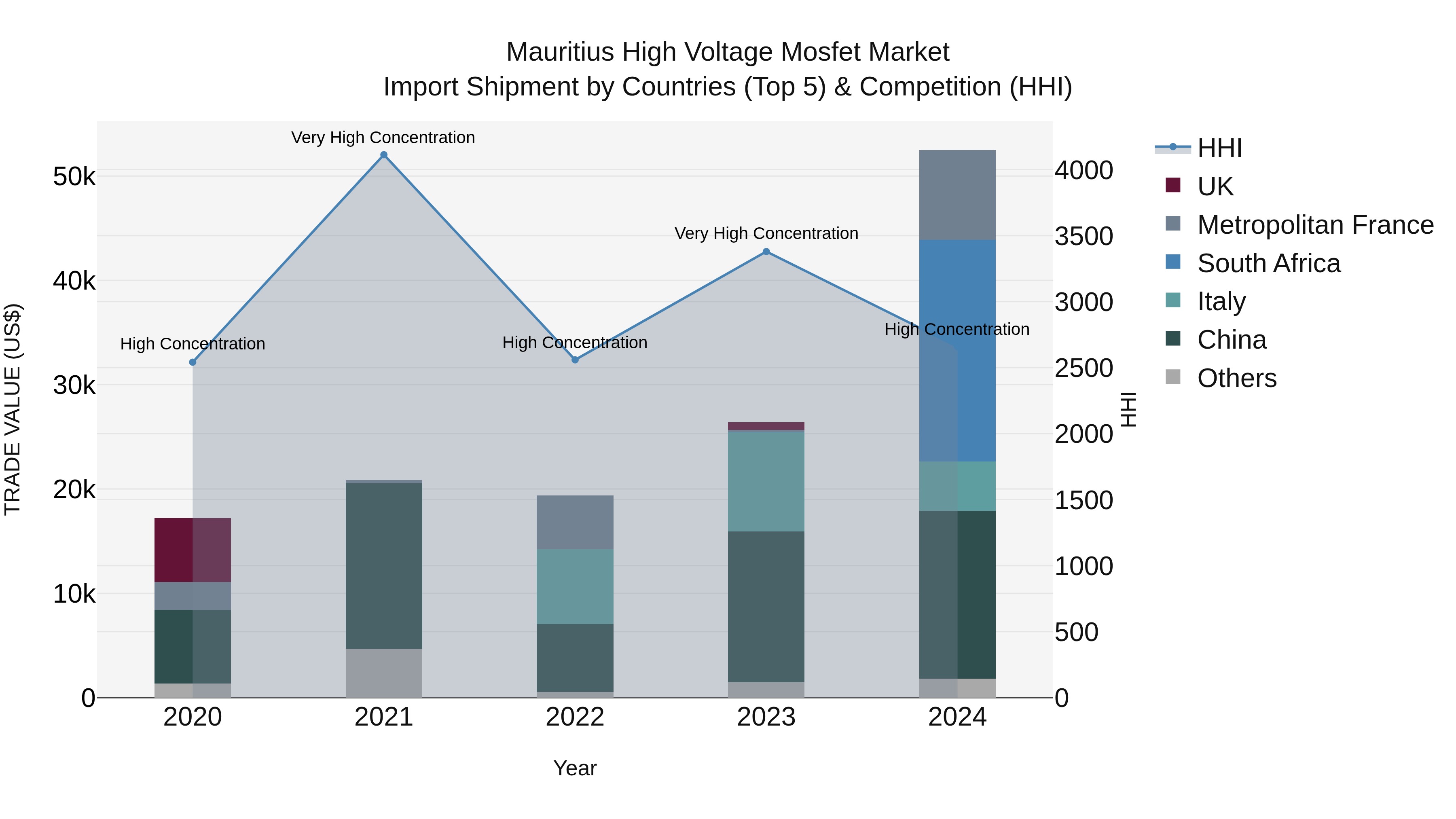Mauritius High Voltage Mosfet Market Top 5 Importing Countries and Market Competition (HHI) Analysis
