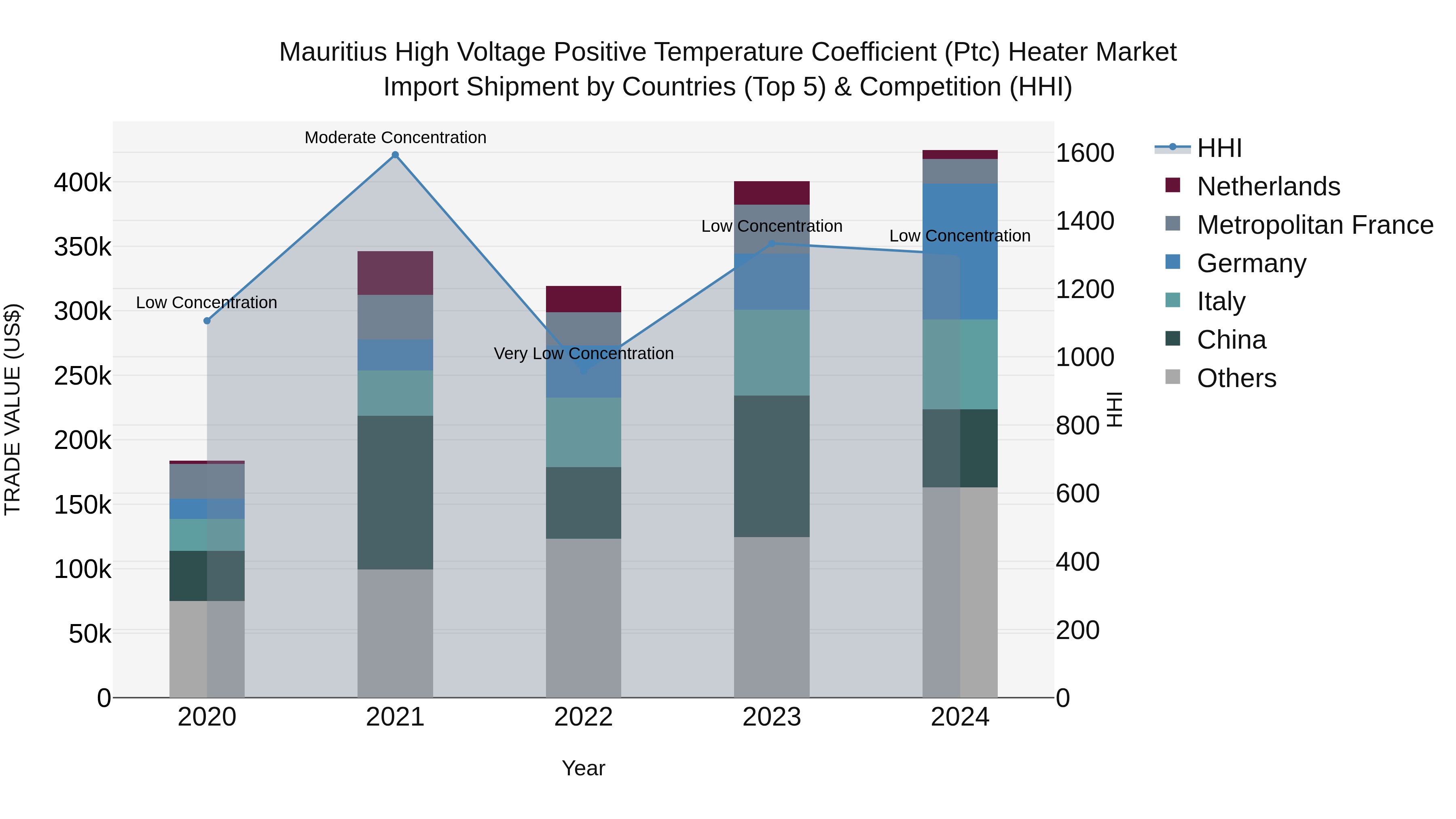 Mauritius High Voltage Positive Temperature Coefficient Ptc Heater Market Top 5 Importing Countries and Market Competition (HHI) Analysis