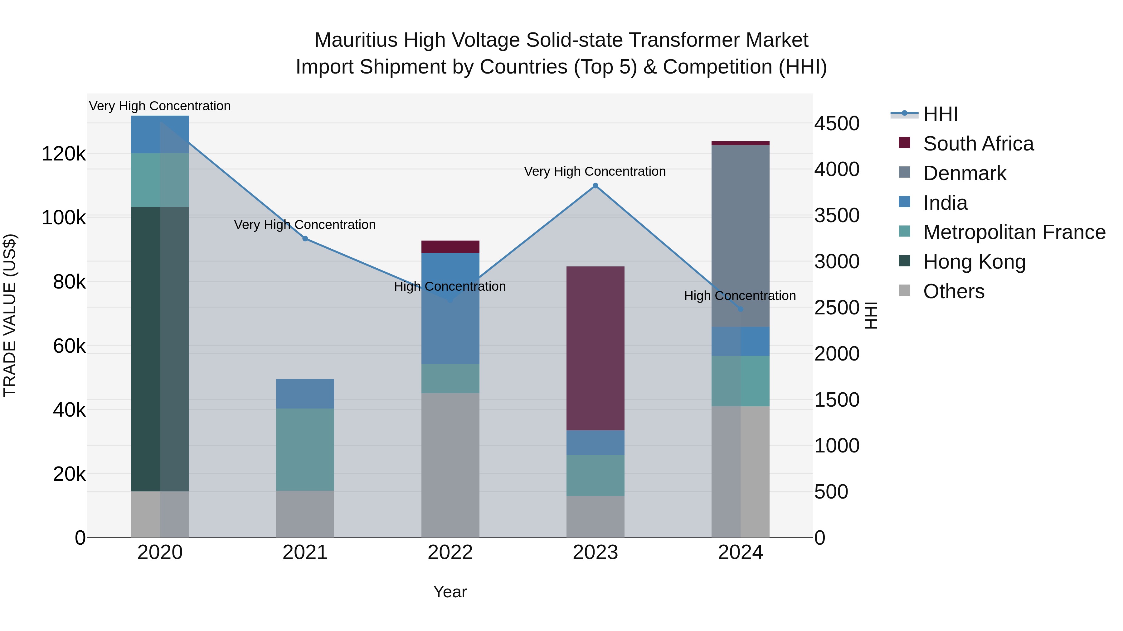 Mauritius High Voltage Solid State Transformer Market Top 5 Importing Countries and Market Competition (HHI) Analysis