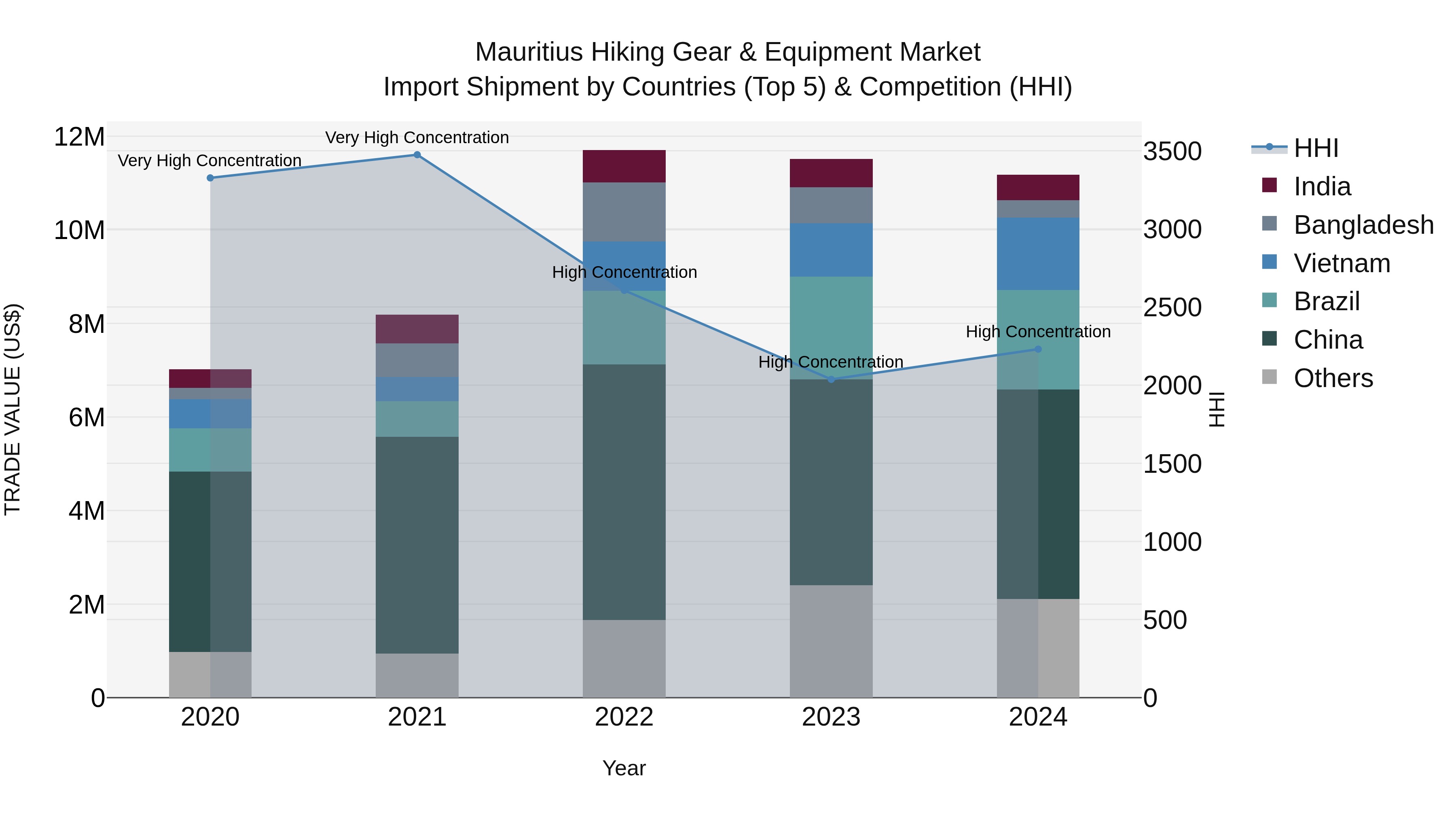 Mauritius Hiking Gear & Equipment Market Top 5 Importing Countries and Market Competition (HHI) Analysis