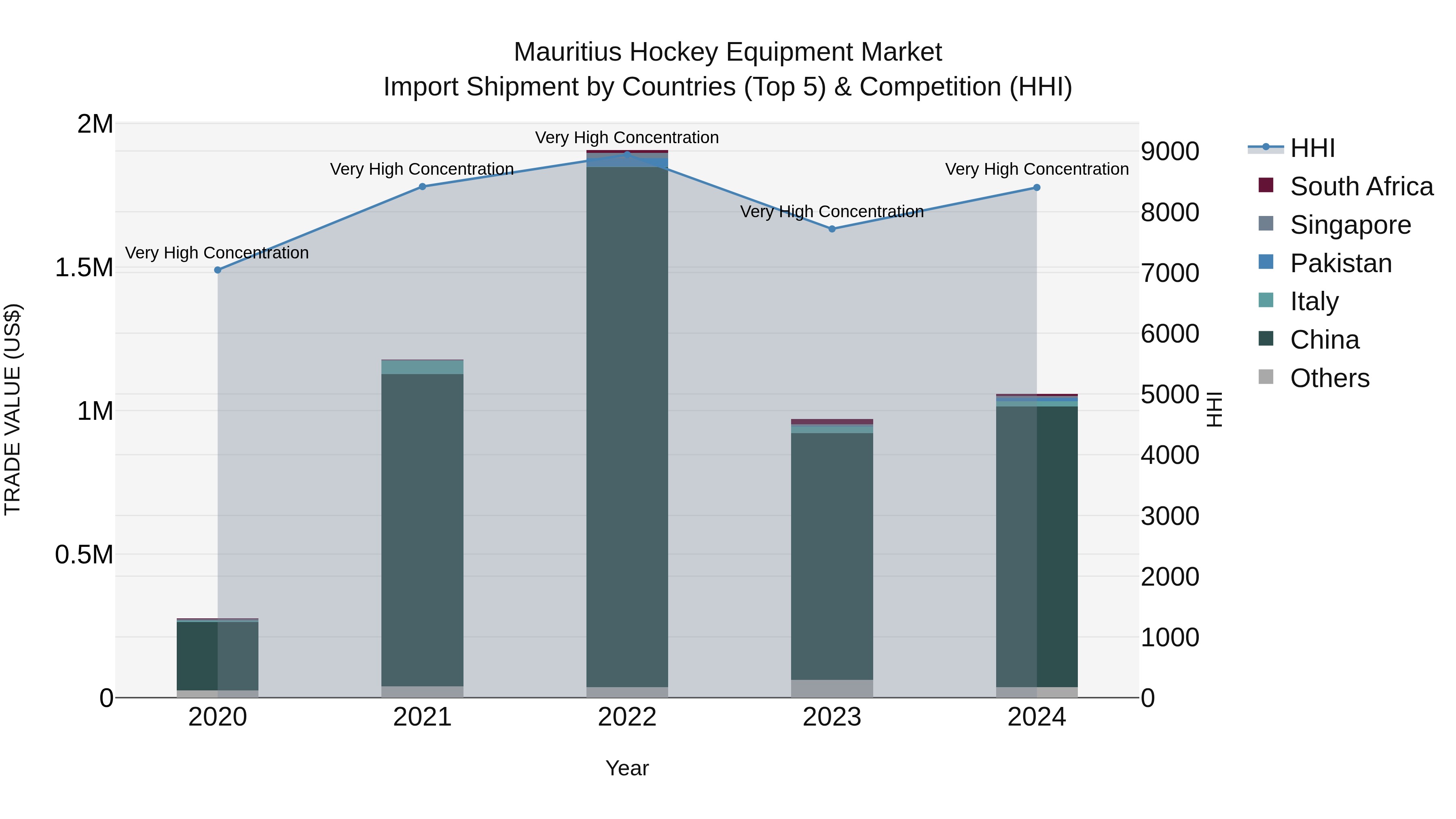 Mauritius Hockey Equipment Market Top 5 Importing Countries and Market Competition (HHI) Analysis