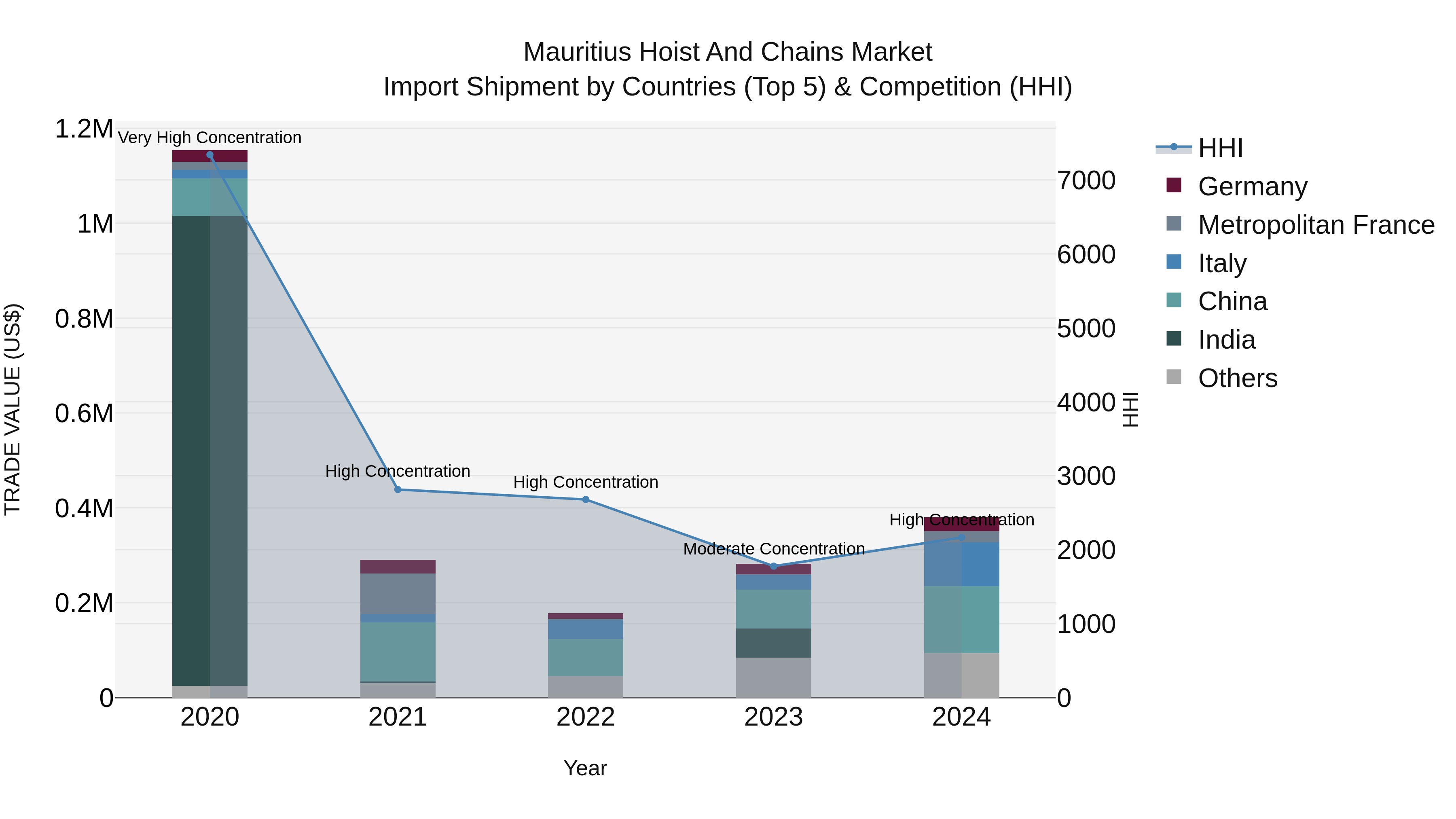 Mauritius Hoist And Chains Market Top 5 Importing Countries and Market Competition (HHI) Analysis