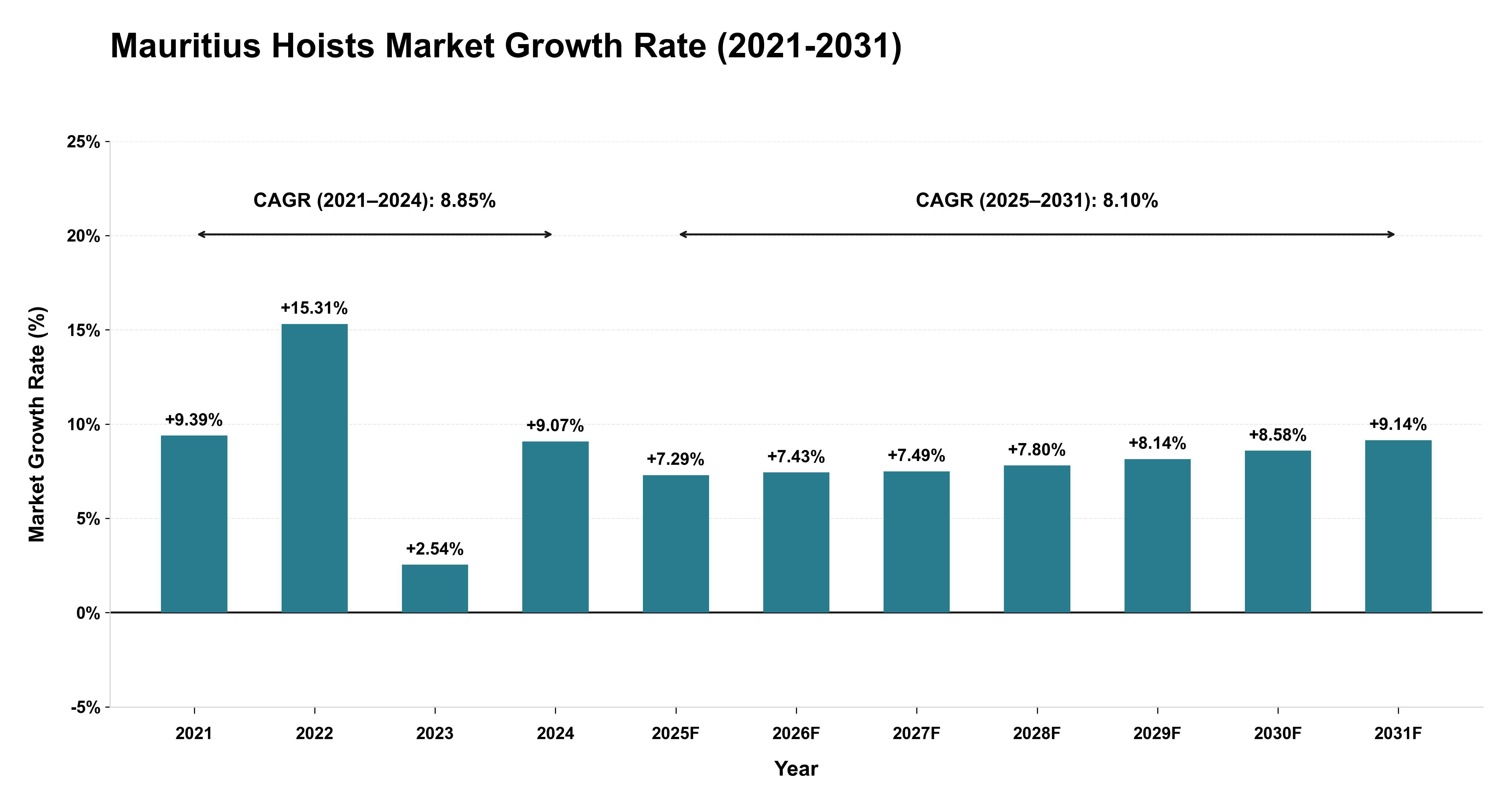 Mauritius Hoists Market Growth Rate Analysis (2021-2031)
