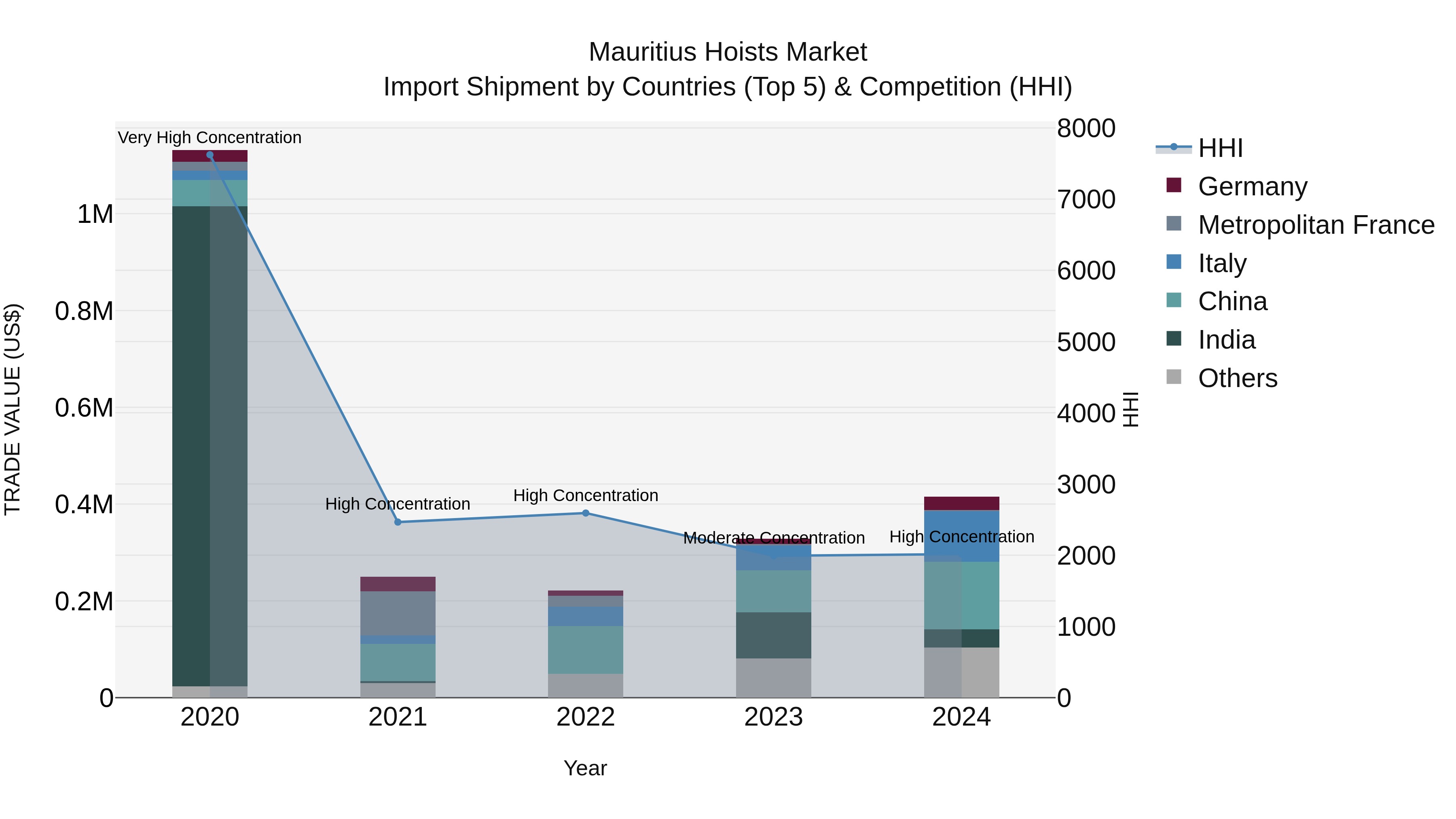 Mauritius Hoists Market Top 5 Importing Countries and Market Competition (HHI) Analysis