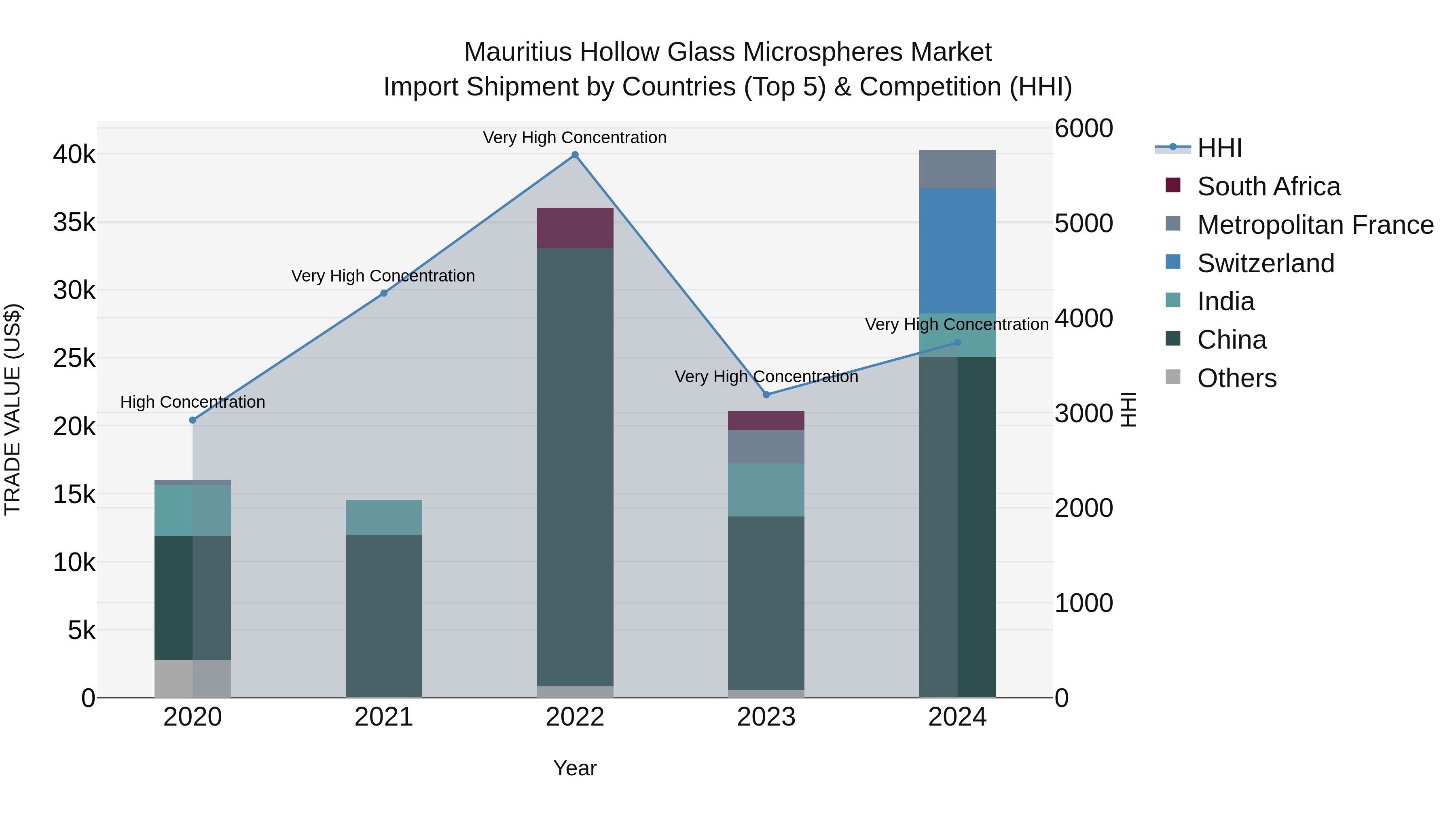 Mauritius Hollow Glass Microspheres Market Top 5 Importing Countries and Market Competition (HHI) Analysis