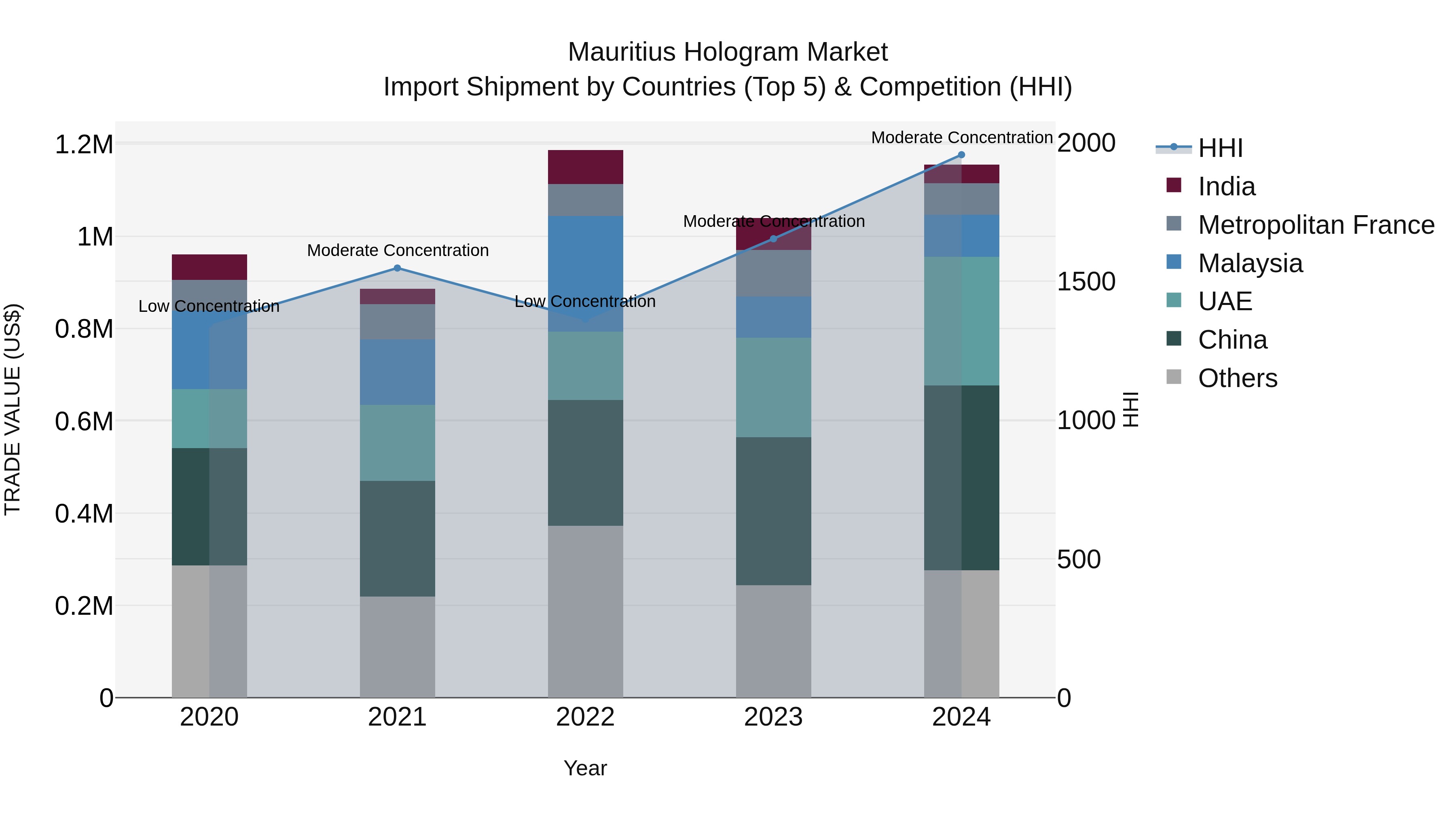 Mauritius Hologram Market Top 5 Importing Countries and Market Competition (HHI) Analysis