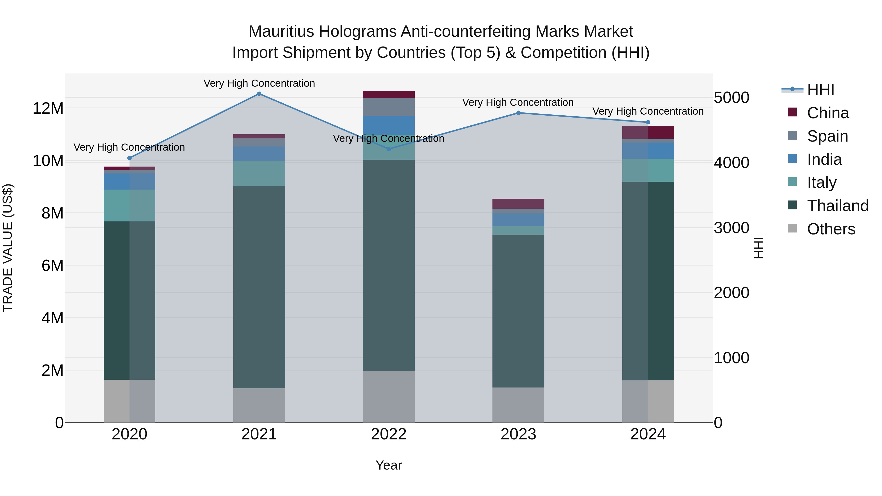 Mauritius Holograms Anti Counterfeiting Marks Market Top 5 Importing Countries and Market Competition (HHI) Analysis