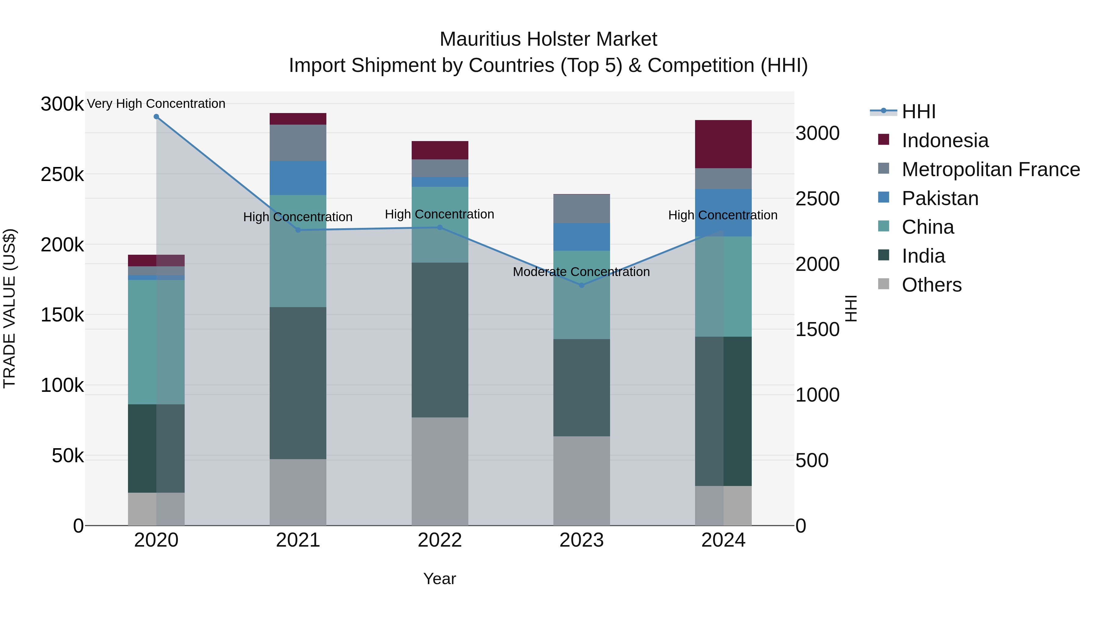 Mauritius Holster Market Top 5 Importing Countries and Market Competition (HHI) Analysis
