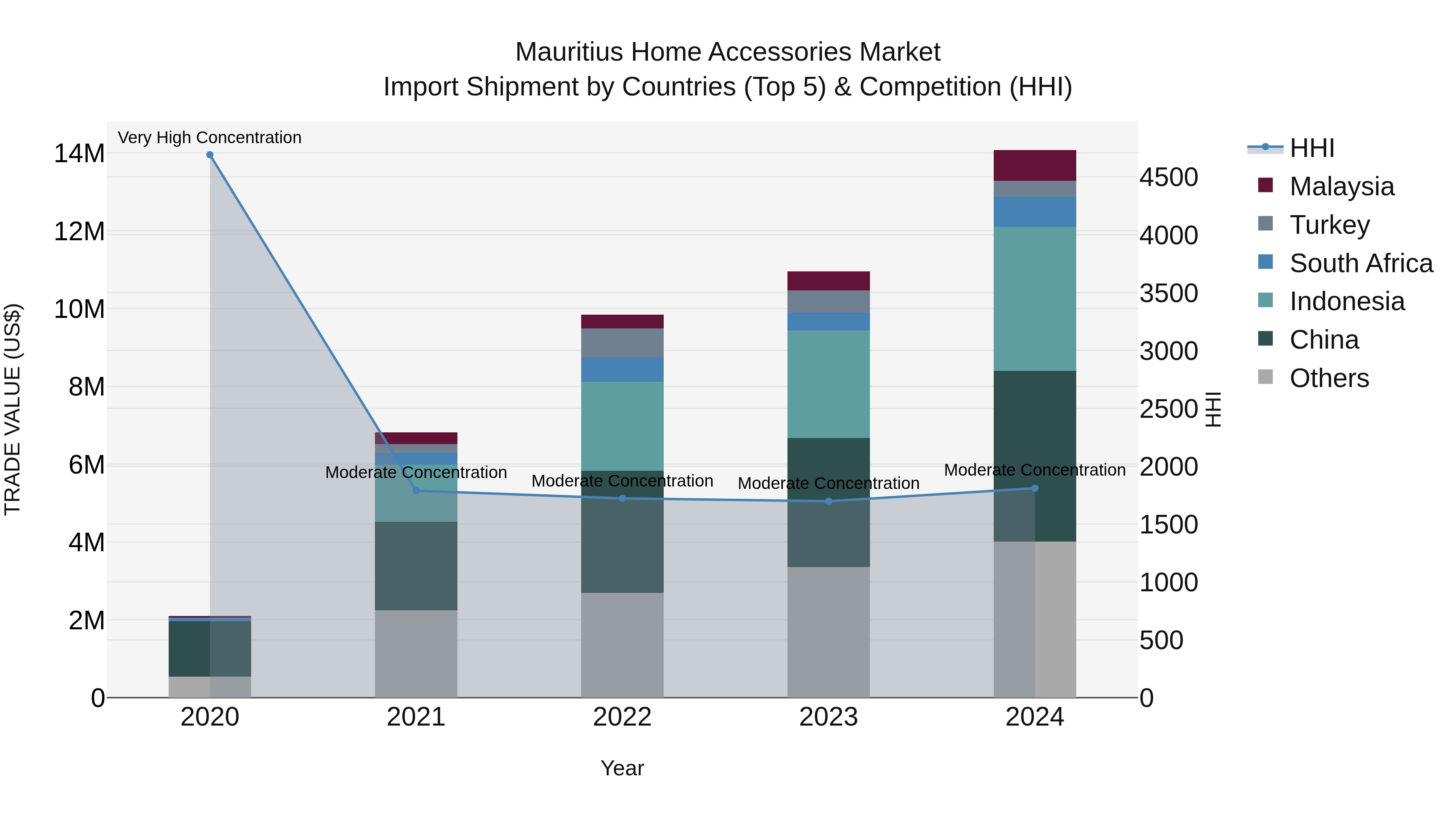 Mauritius Home Accessories Market Top 5 Importing Countries and Market Competition (HHI) Analysis