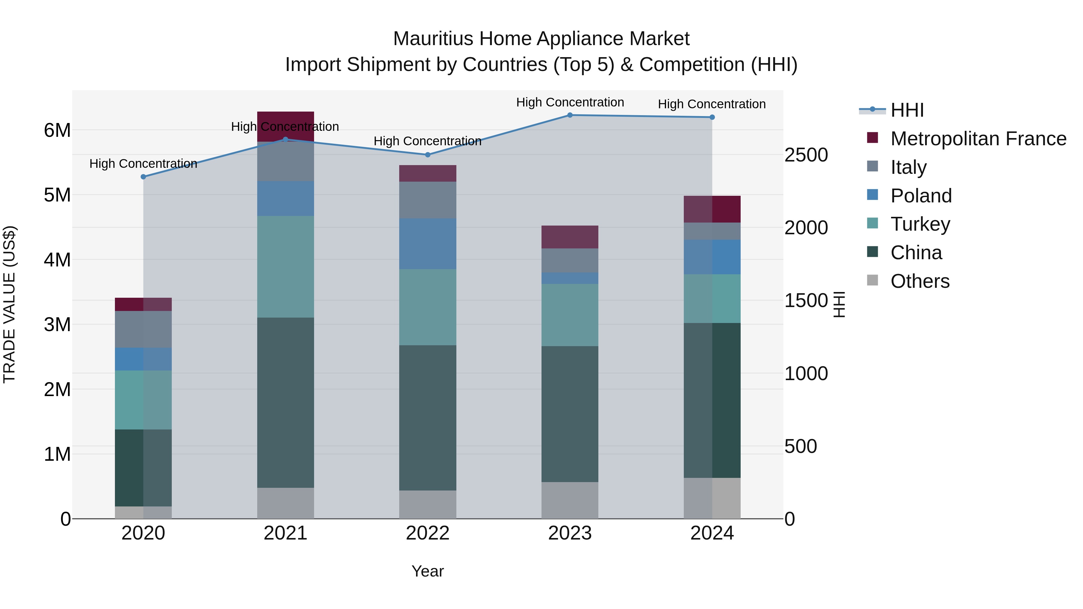 Mauritius Home Appliance Market Top 5 Importing Countries and Market Competition (HHI) Analysis