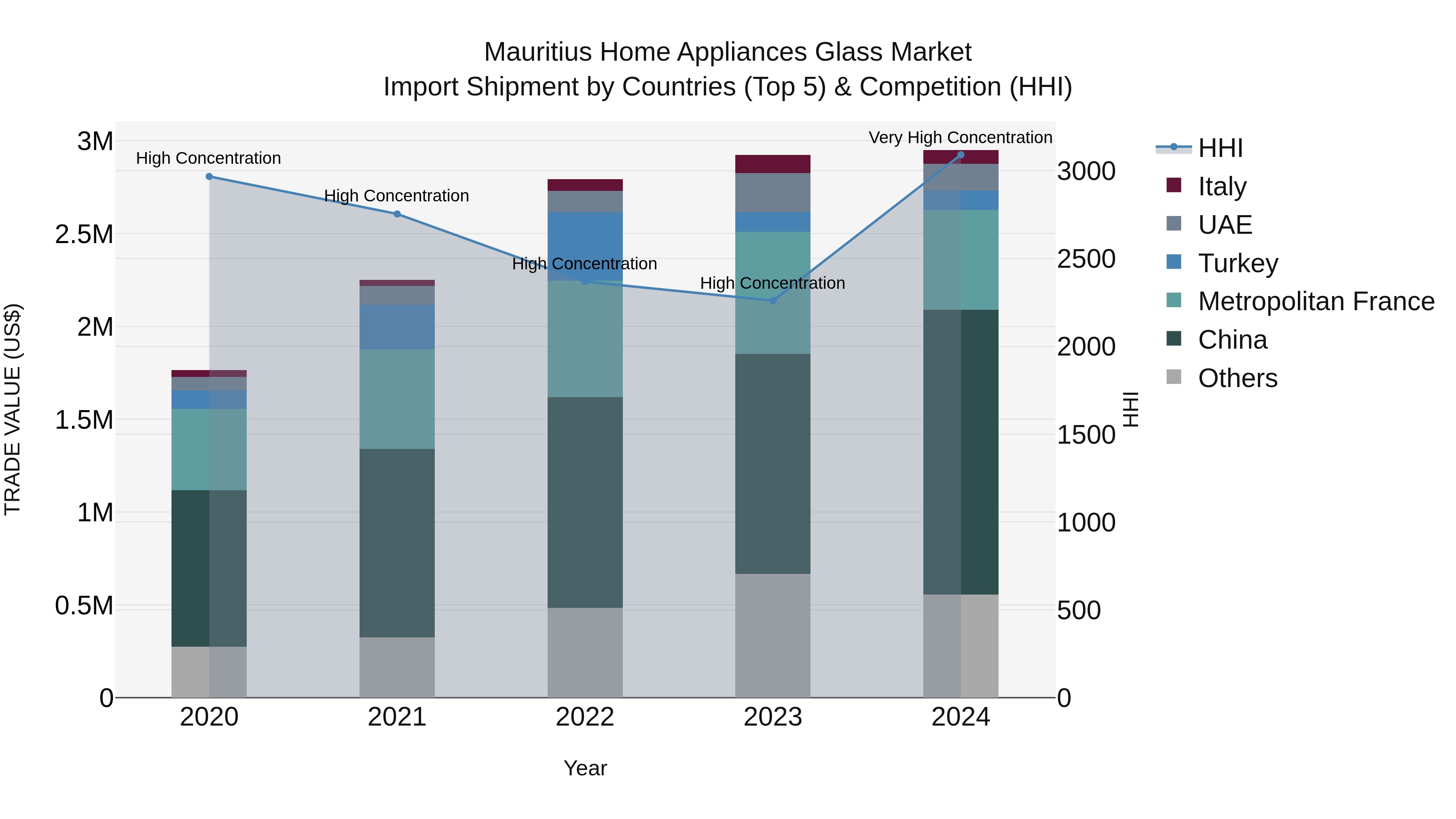 Mauritius Home Appliances Glass Market Top 5 Importing Countries and Market Competition (HHI) Analysis