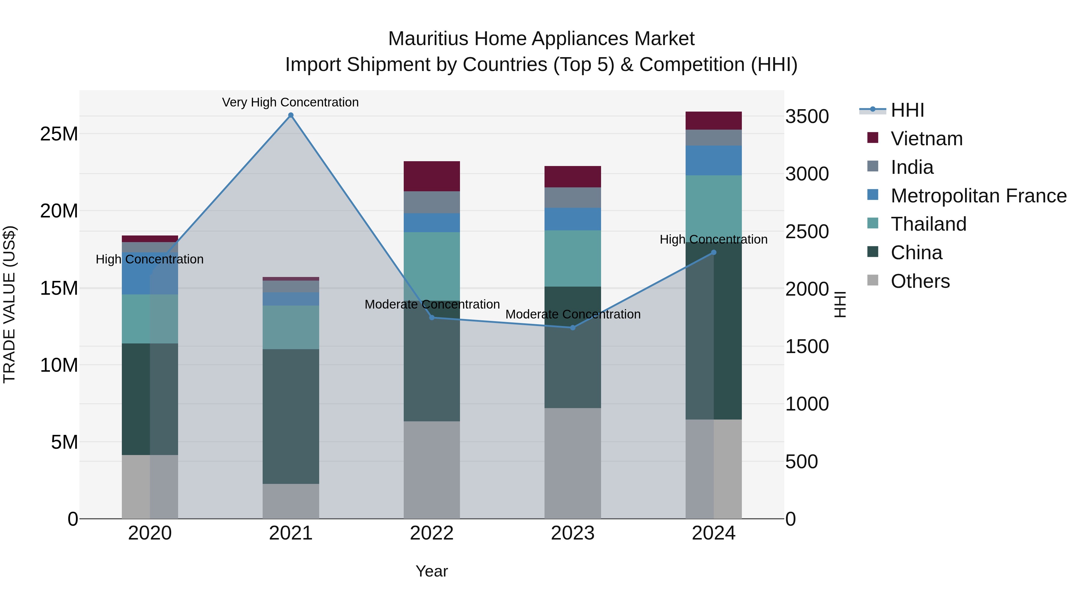 Mauritius Home Appliances Market Top 5 Importing Countries and Market Competition (HHI) Analysis