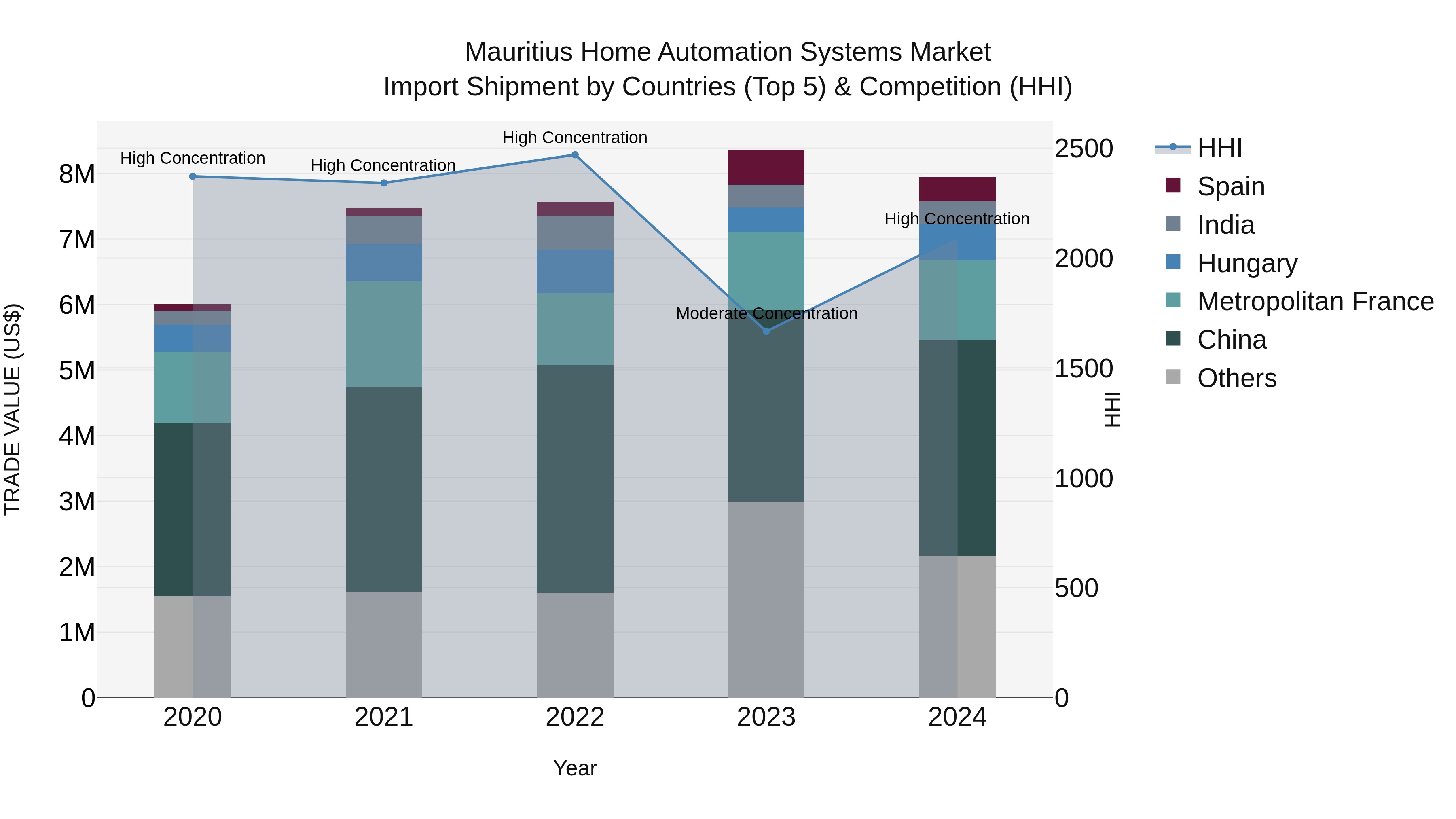 Mauritius Home Automation Systems Market Top 5 Importing Countries and Market Competition (HHI) Analysis