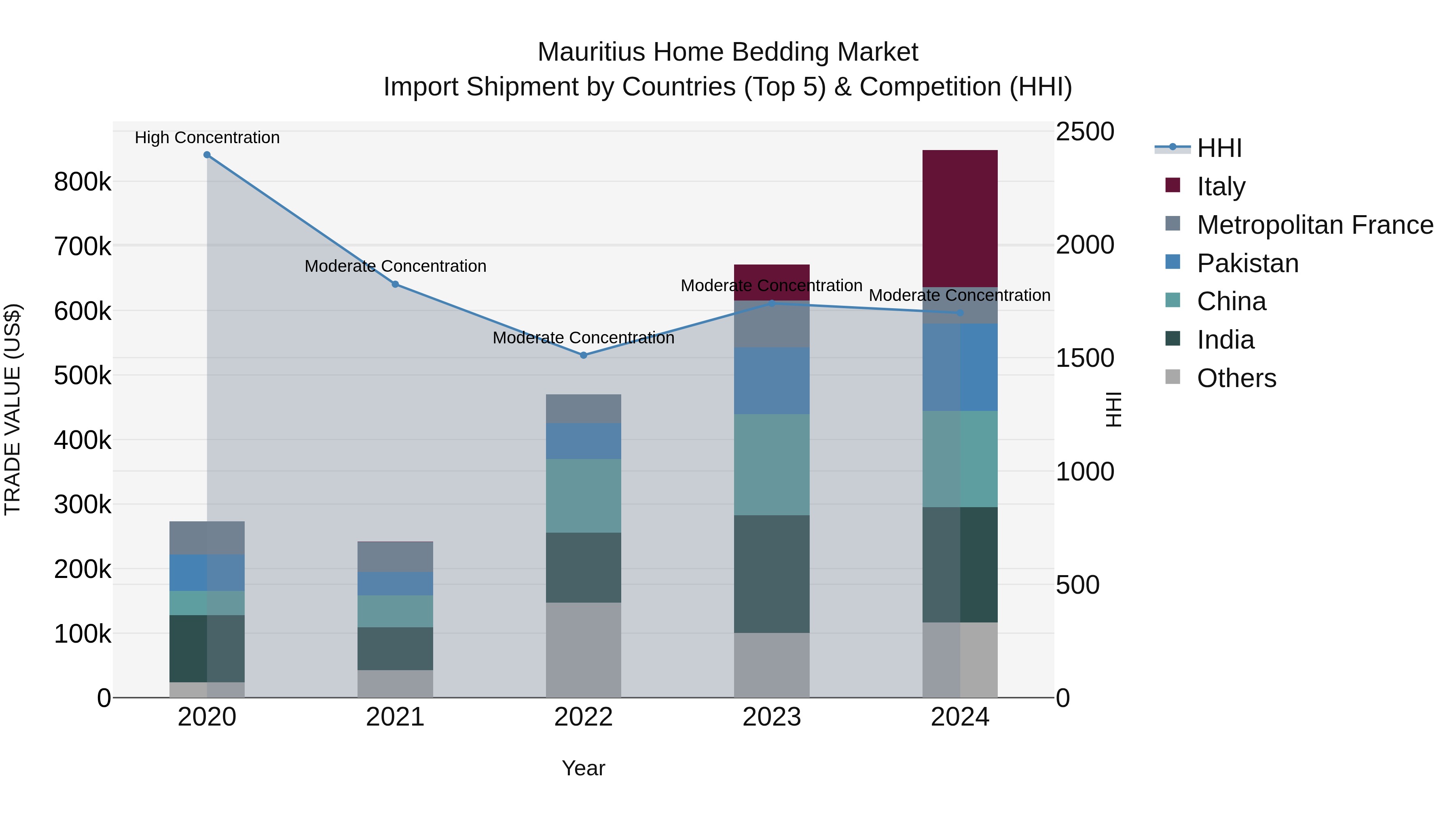 Mauritius Home Bedding Market Top 5 Importing Countries and Market Competition (HHI) Analysis