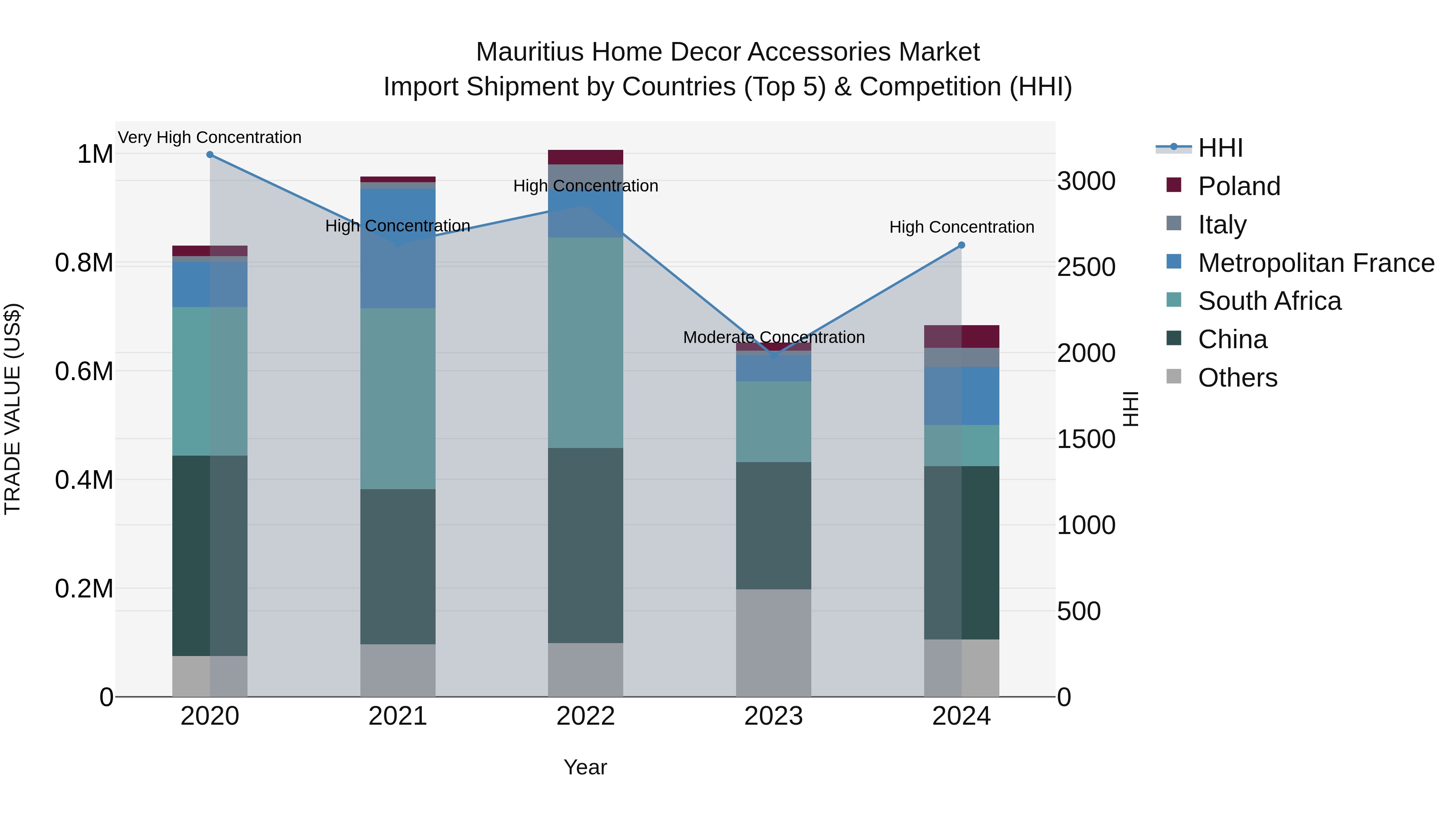 Mauritius Home Decor Accessories Market Top 5 Importing Countries and Market Competition (HHI) Analysis