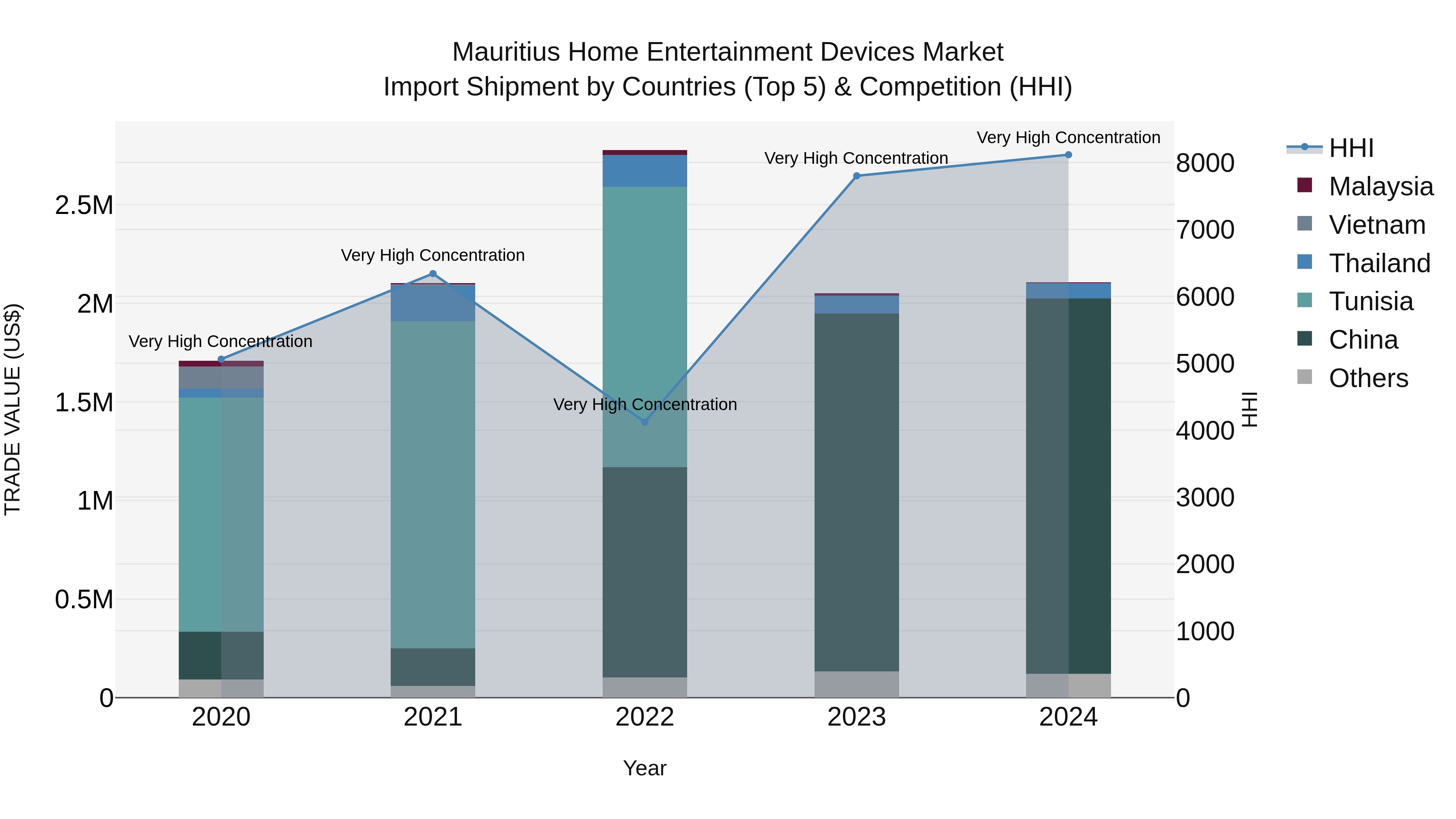 Mauritius Home Entertainment Devices Market Top 5 Importing Countries and Market Competition (HHI) Analysis