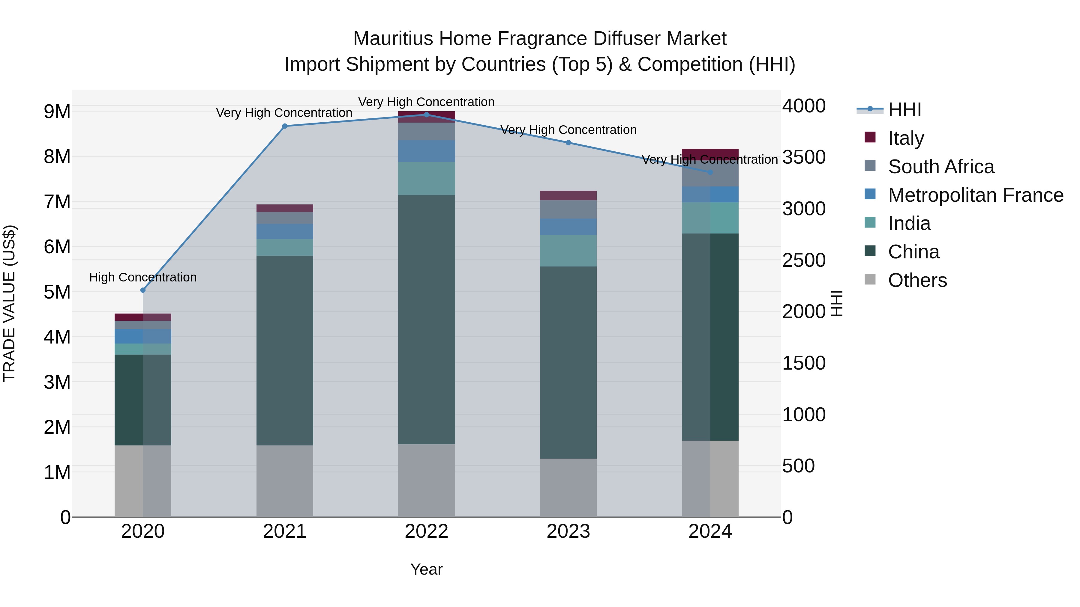 Mauritius Home Fragrance Diffuser Market Top 5 Importing Countries and Market Competition (HHI) Analysis