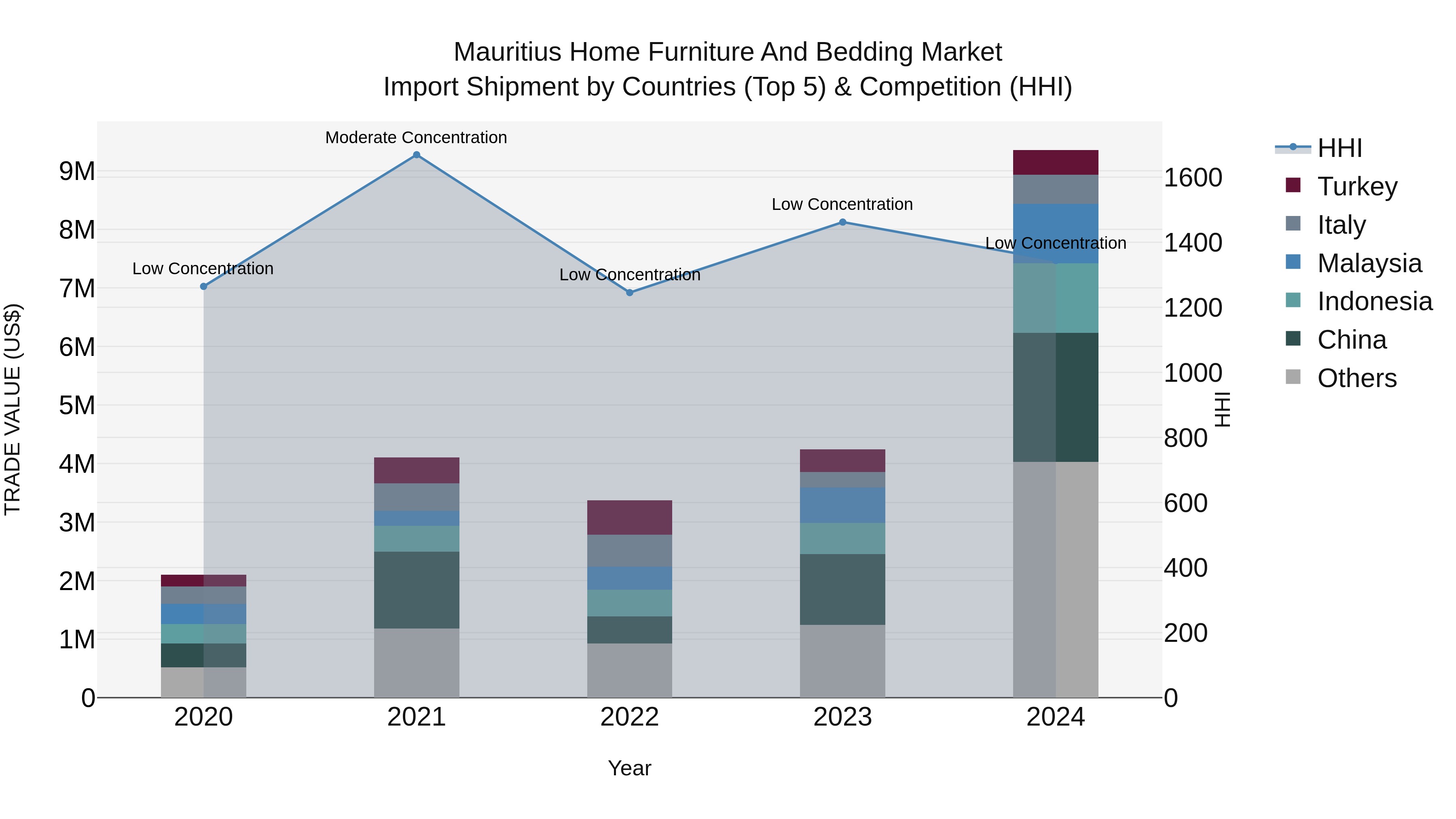 Mauritius Home Furniture And Bedding Market Top 5 Importing Countries and Market Competition (HHI) Analysis