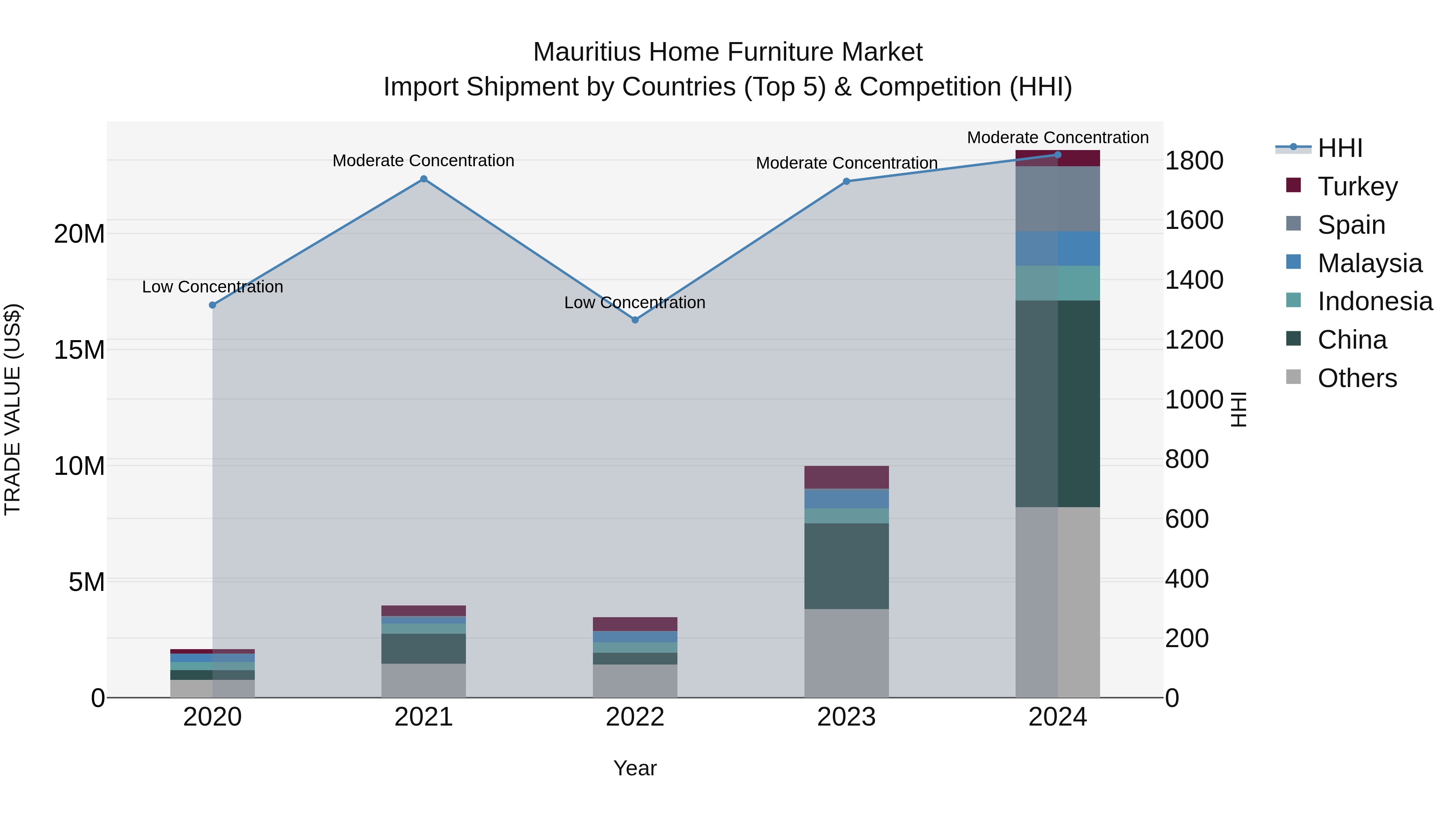 Mauritius Home Furniture Market Top 5 Importing Countries and Market Competition (HHI) Analysis