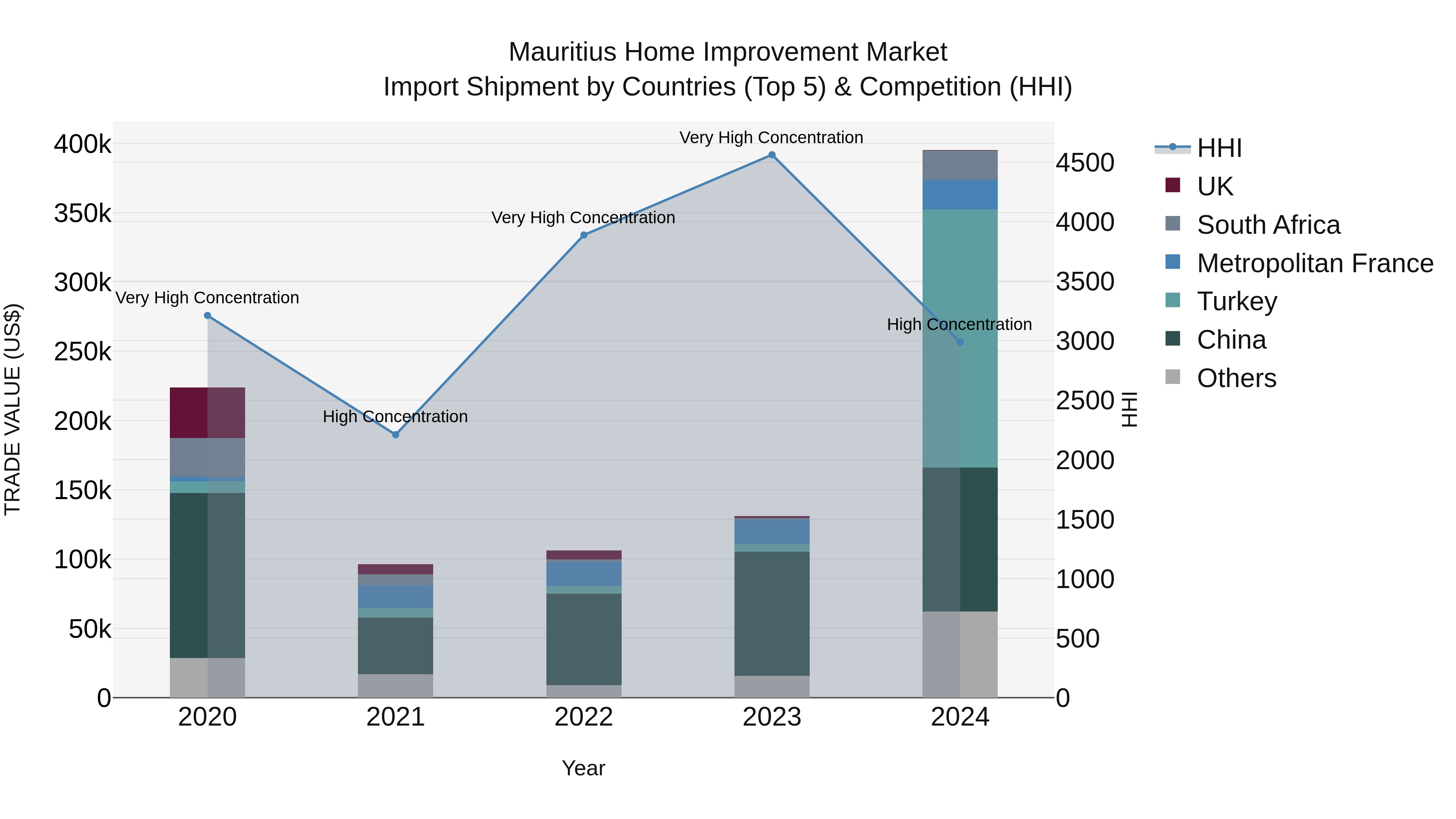 Mauritius Home Improvement Market Top 5 Importing Countries and Market Competition (HHI) Analysis